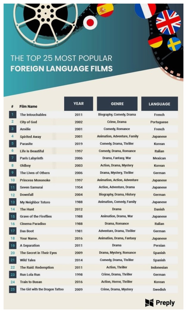 top 25 most popular foreign language films