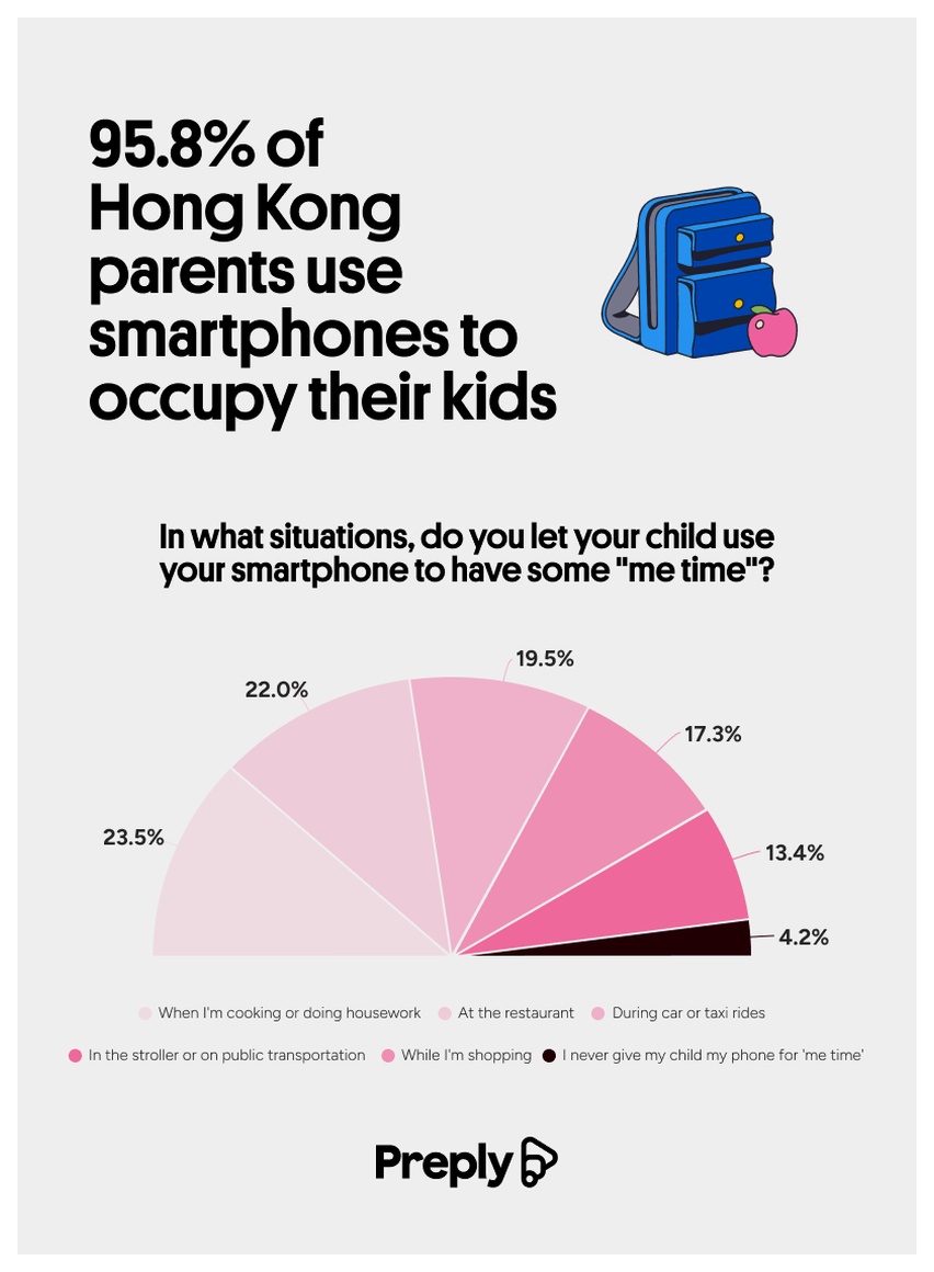 95.8% of Hong Kong parents use smartphones to occupy their kids