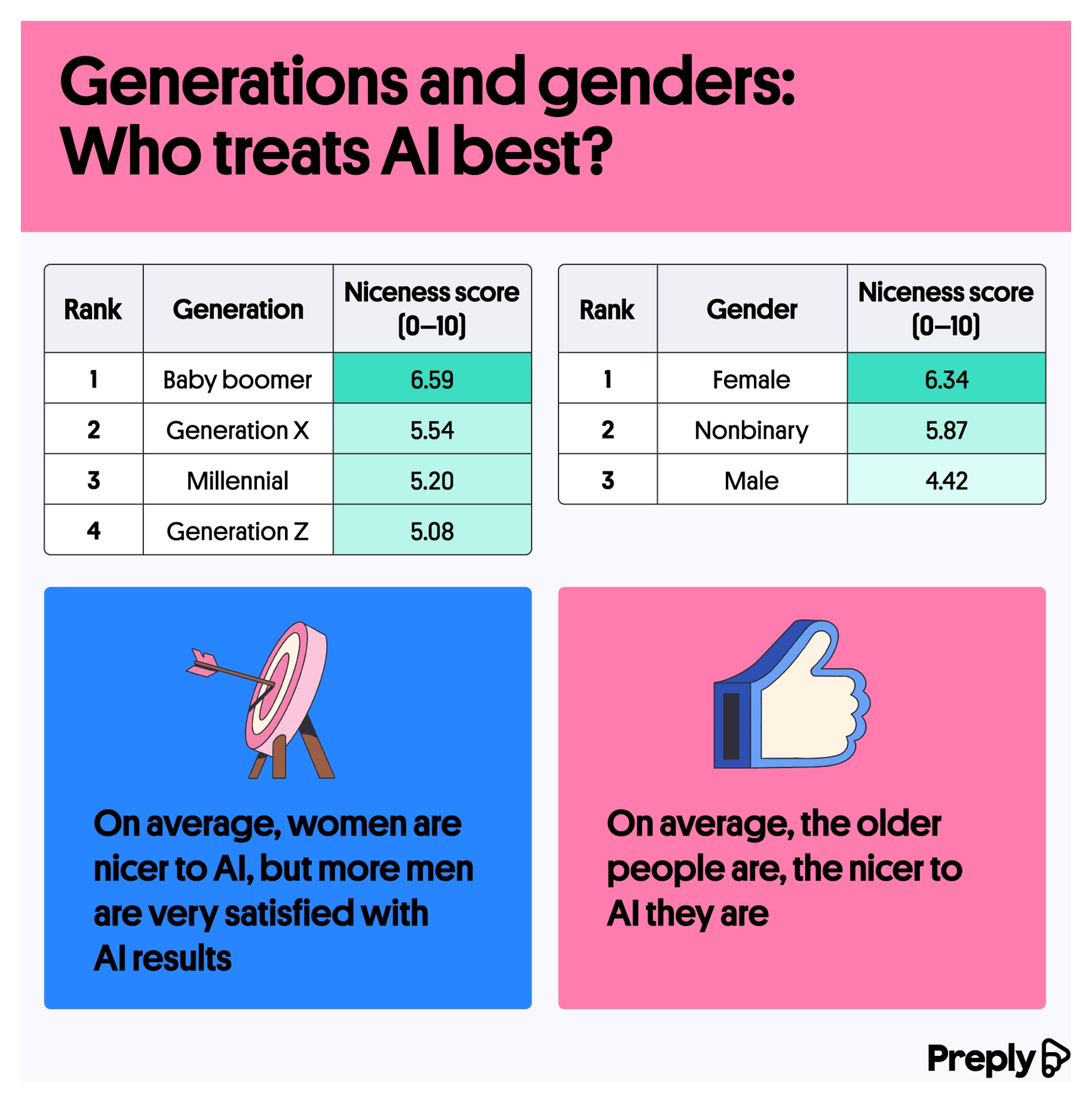 Exploring AI interactions across generations and genders