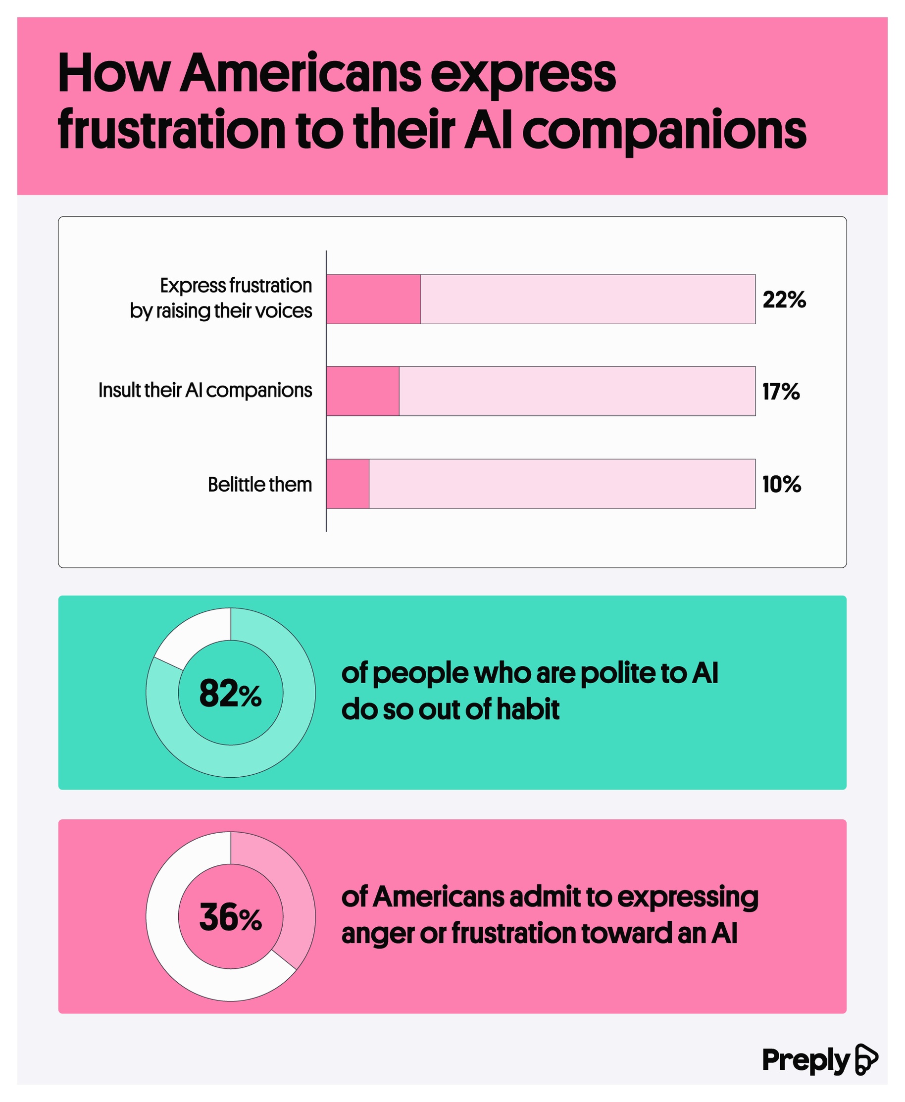 How Americans express frustration to their AI companions