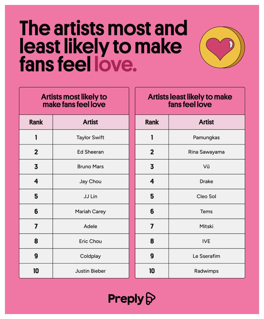 The artists most and least likely to make fans feel love