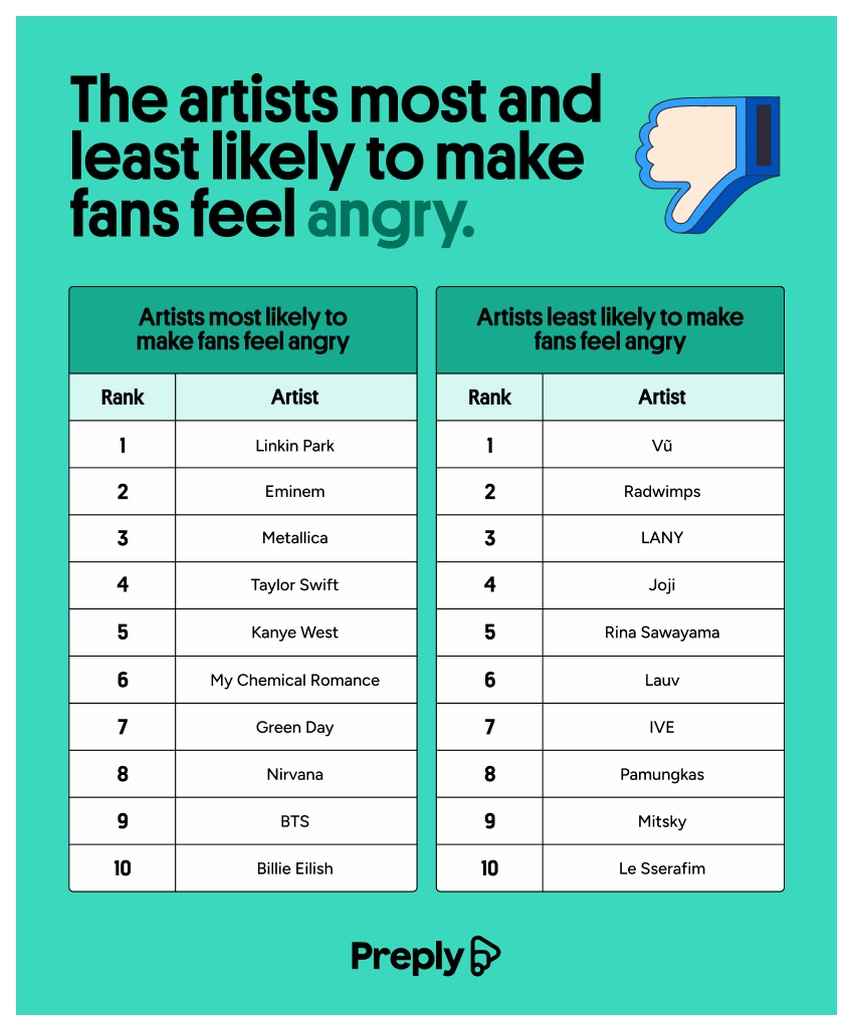The artists most and least likely to make fans feel angry