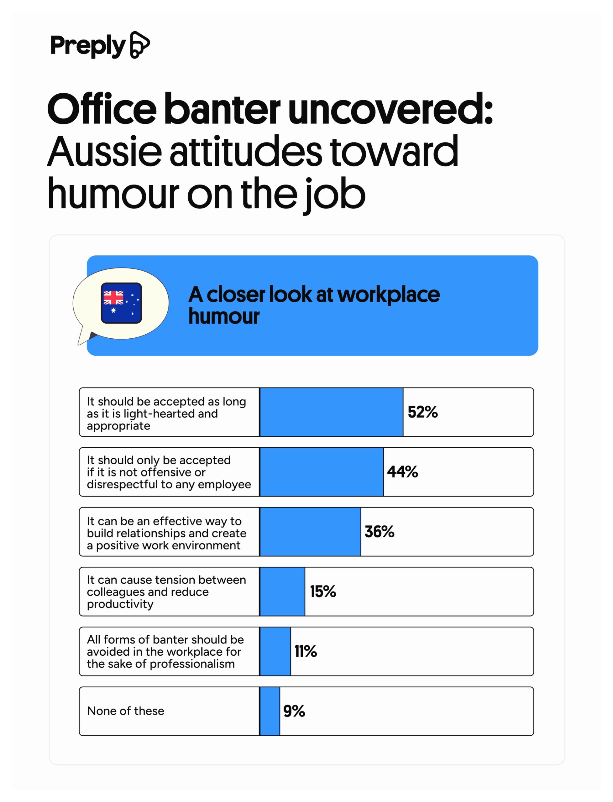 Office banter uncovered Aussie attitudes toward humour on the job