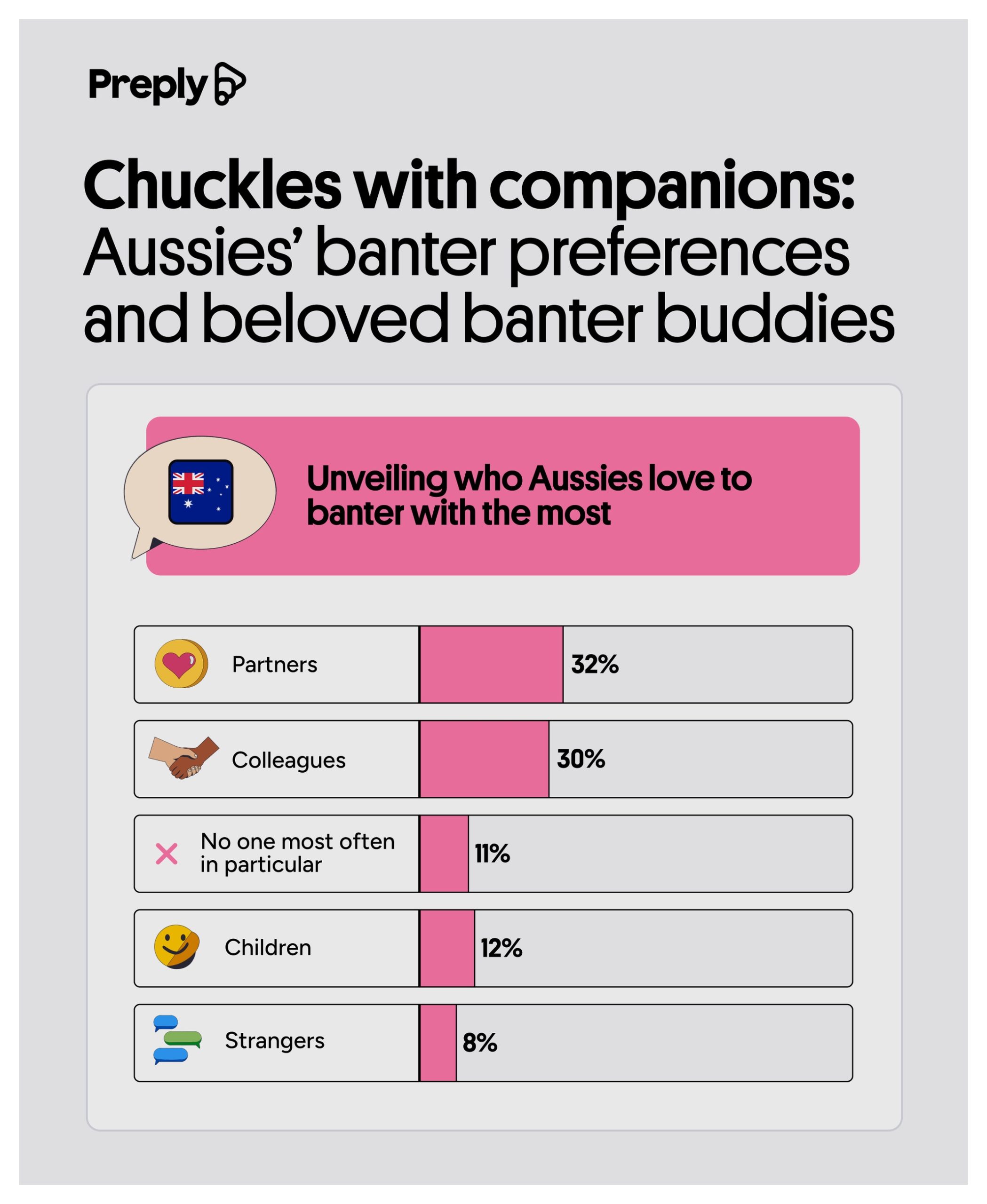Chuckles with companions Aussies' banter preferences and beloved banter buddies