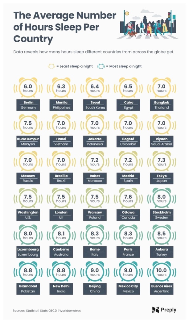 average number of sleep hours per country