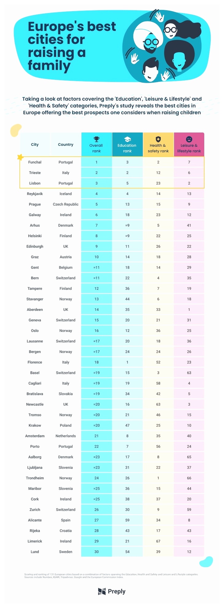 top 30 cities to raise children