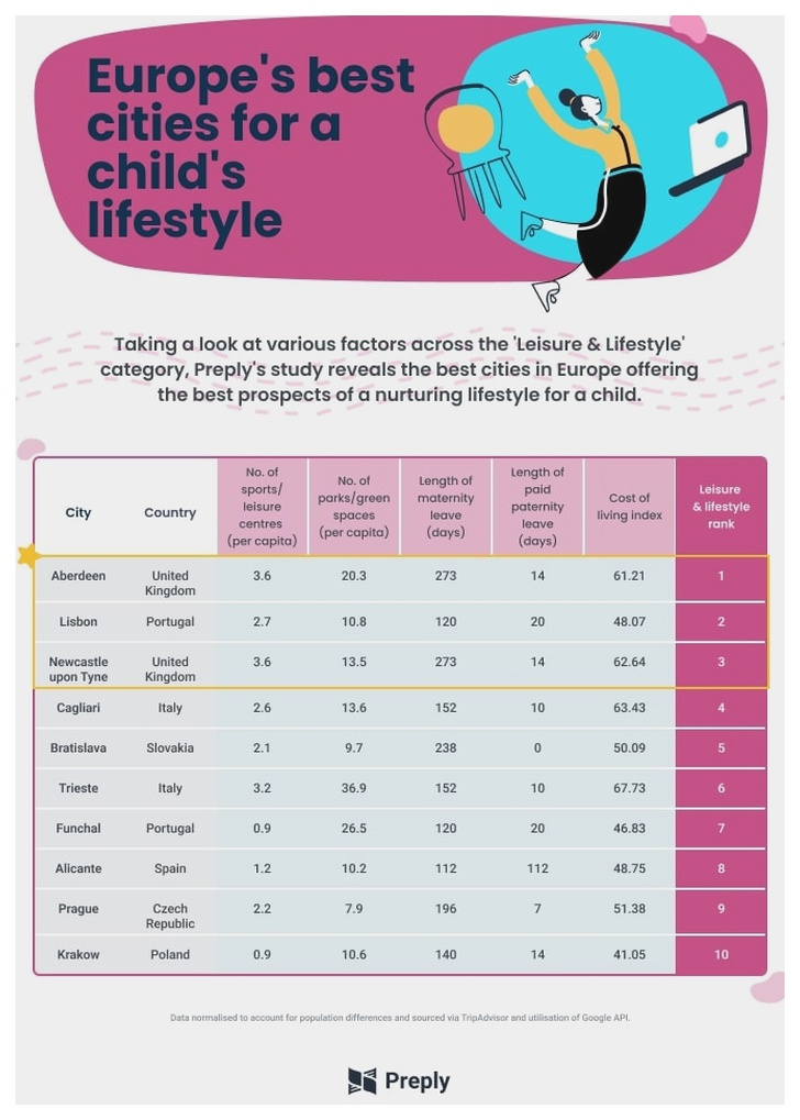 top cities for children's lifestyle