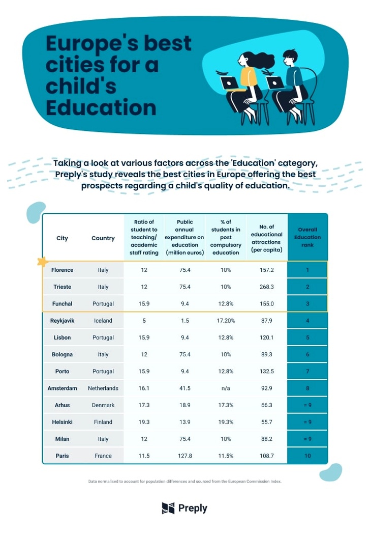 top cities for children education