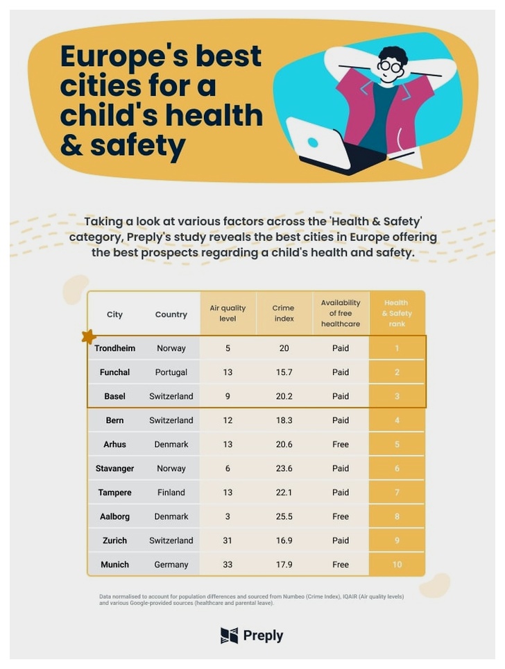 top cities for children's health and safety