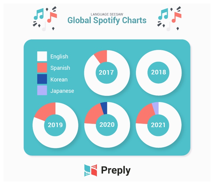 songs in spanish and english