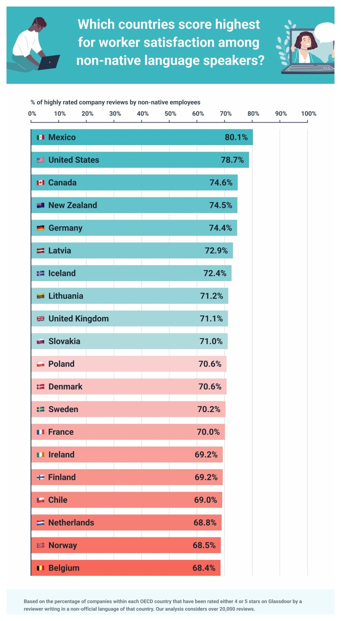 worker satisfaction non-native new