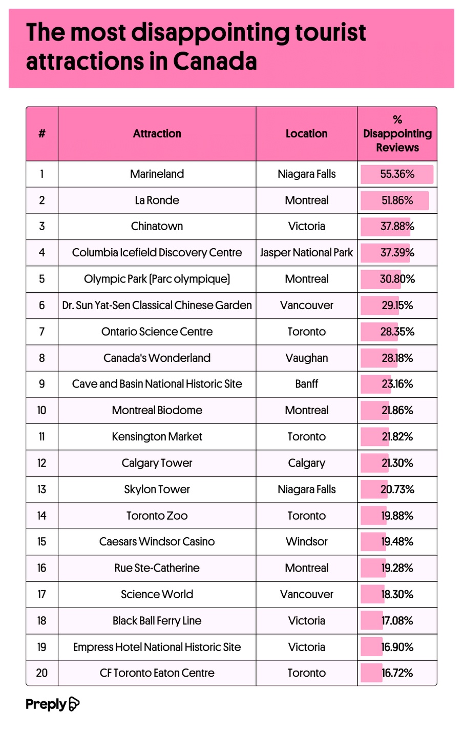 The most disappointing tourist attractions in Canada