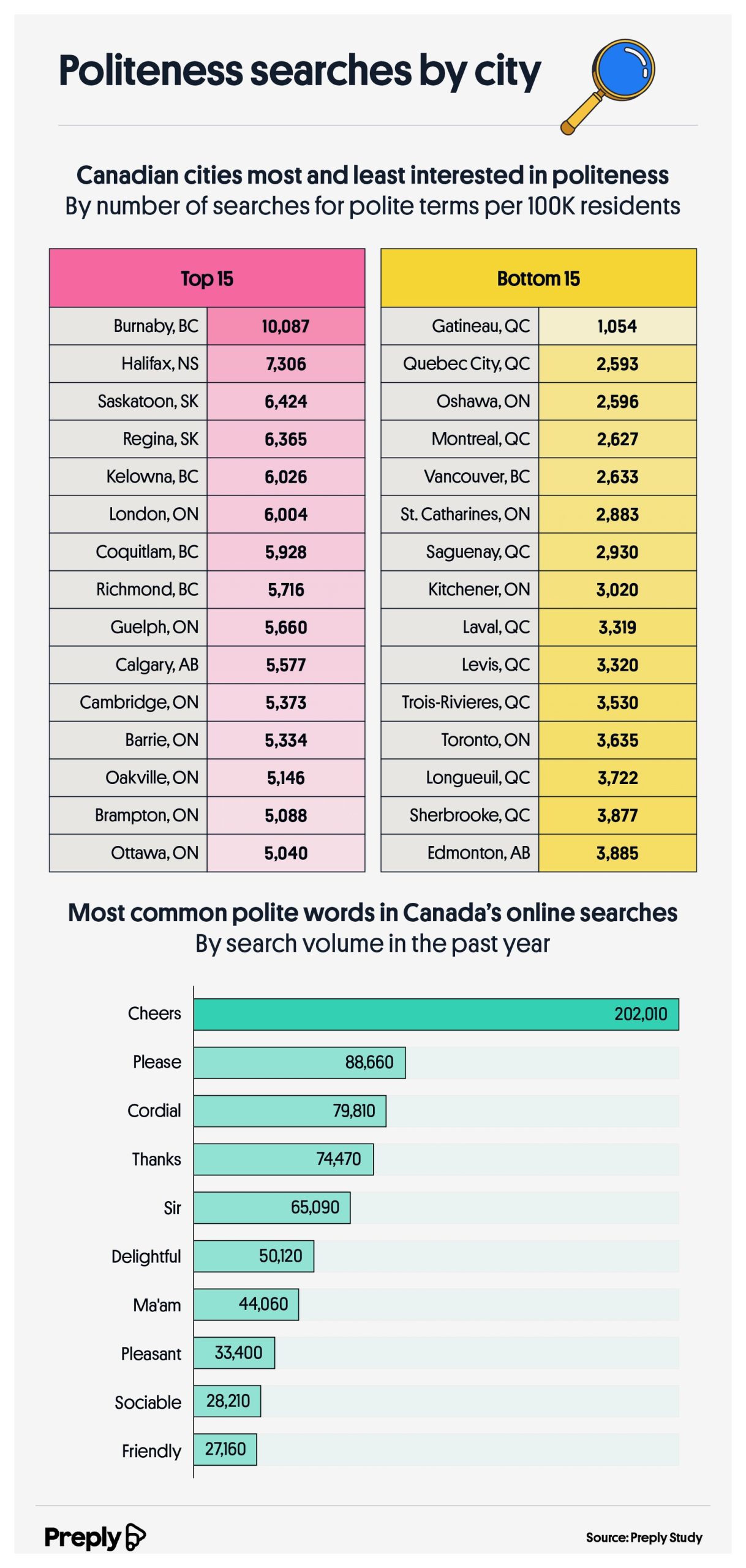Politeness searches by city