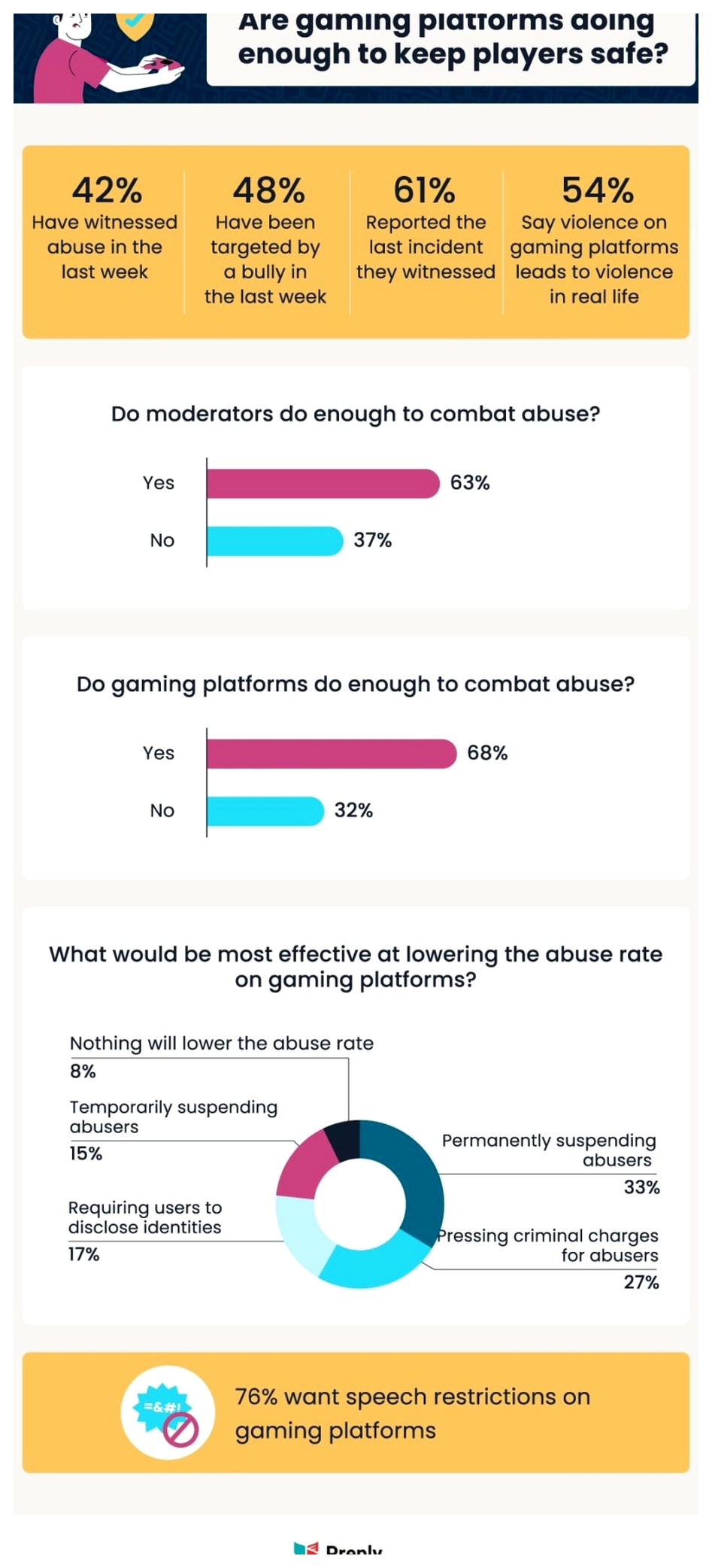 how video game platforms and moderators help combat hate speech and abuse