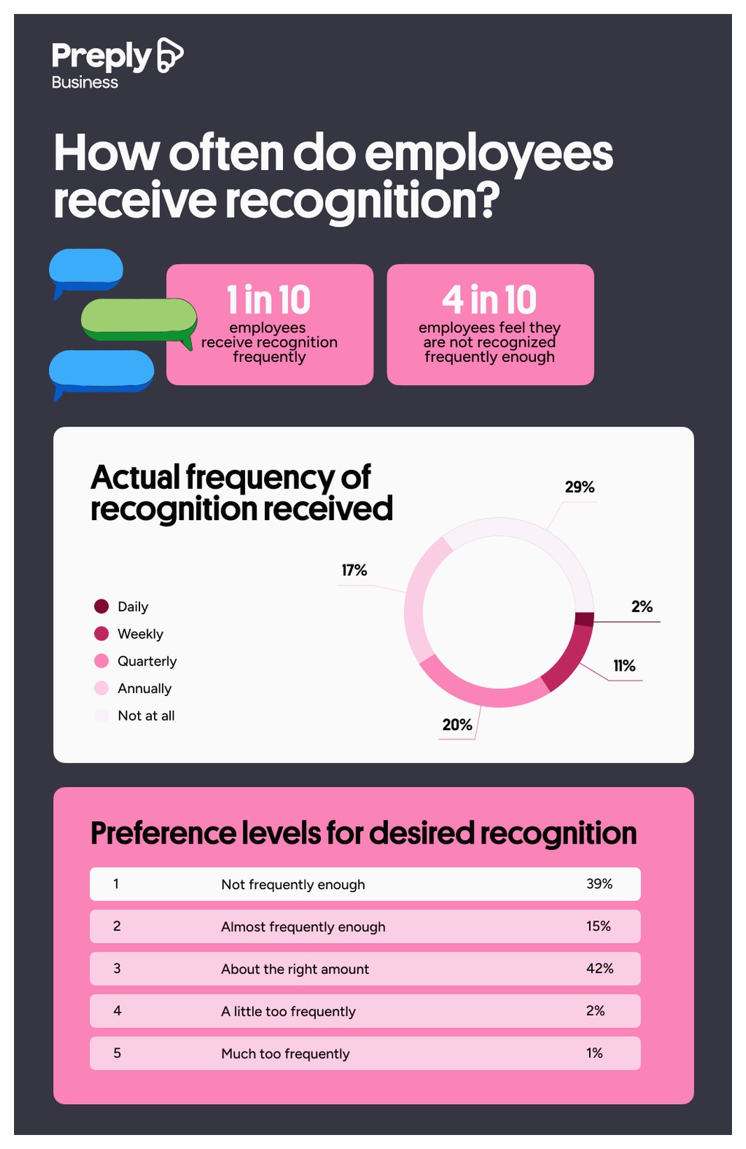 employee frequency of recognition v. desire for recognition