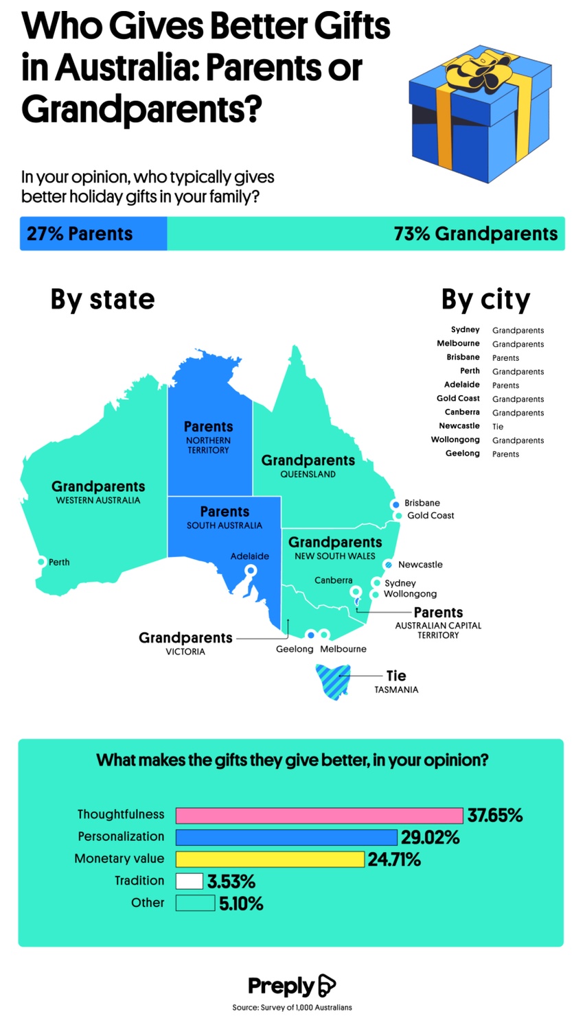 Infographic about who gives better gifts in Australia