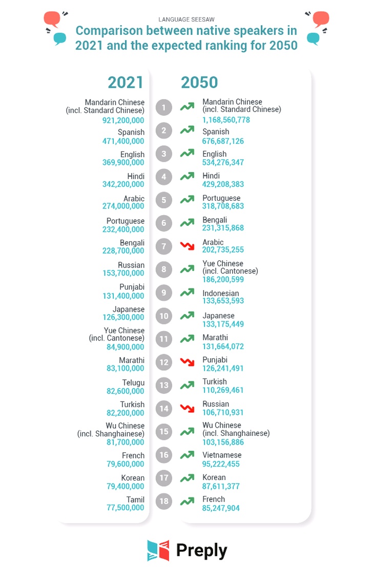 native speakers comparison