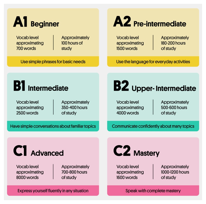 Infographic showing language levels - Preply