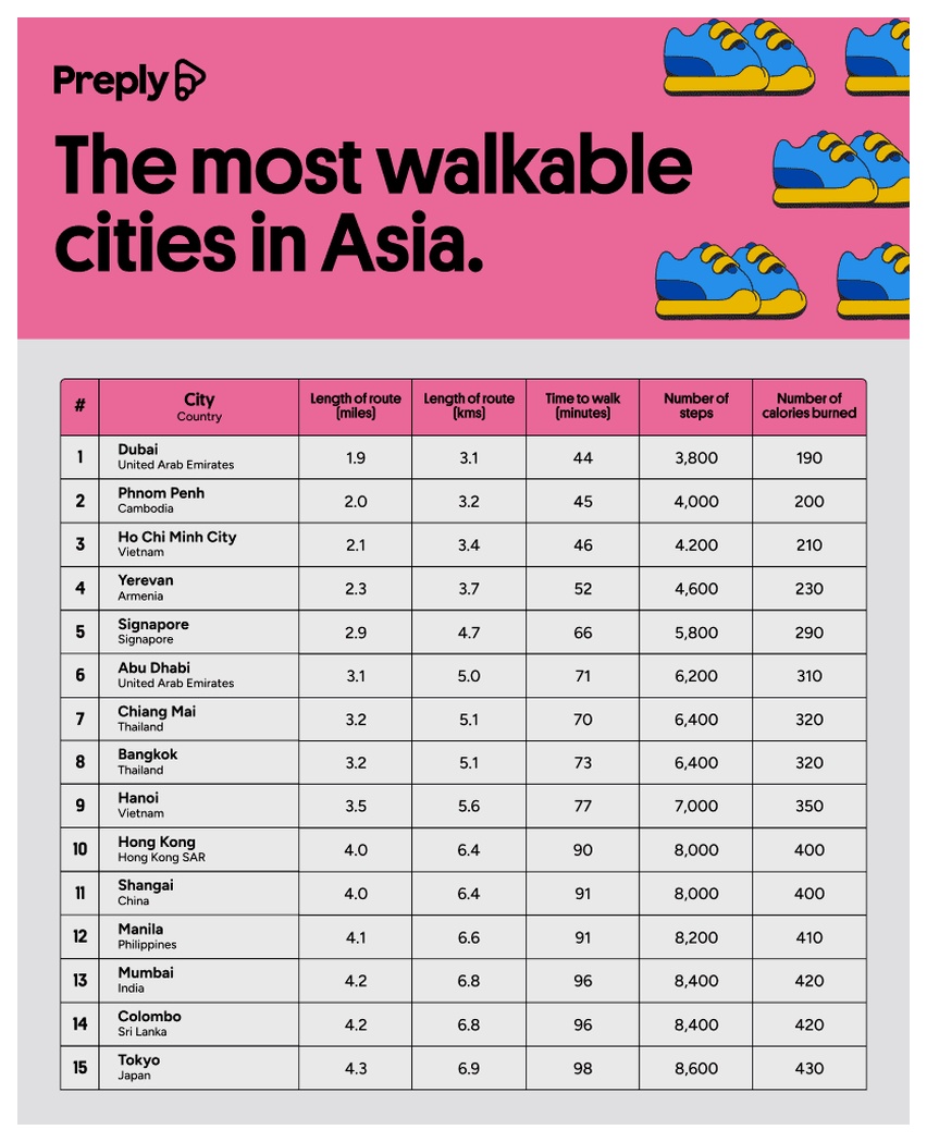 The most walkable cities in Asia