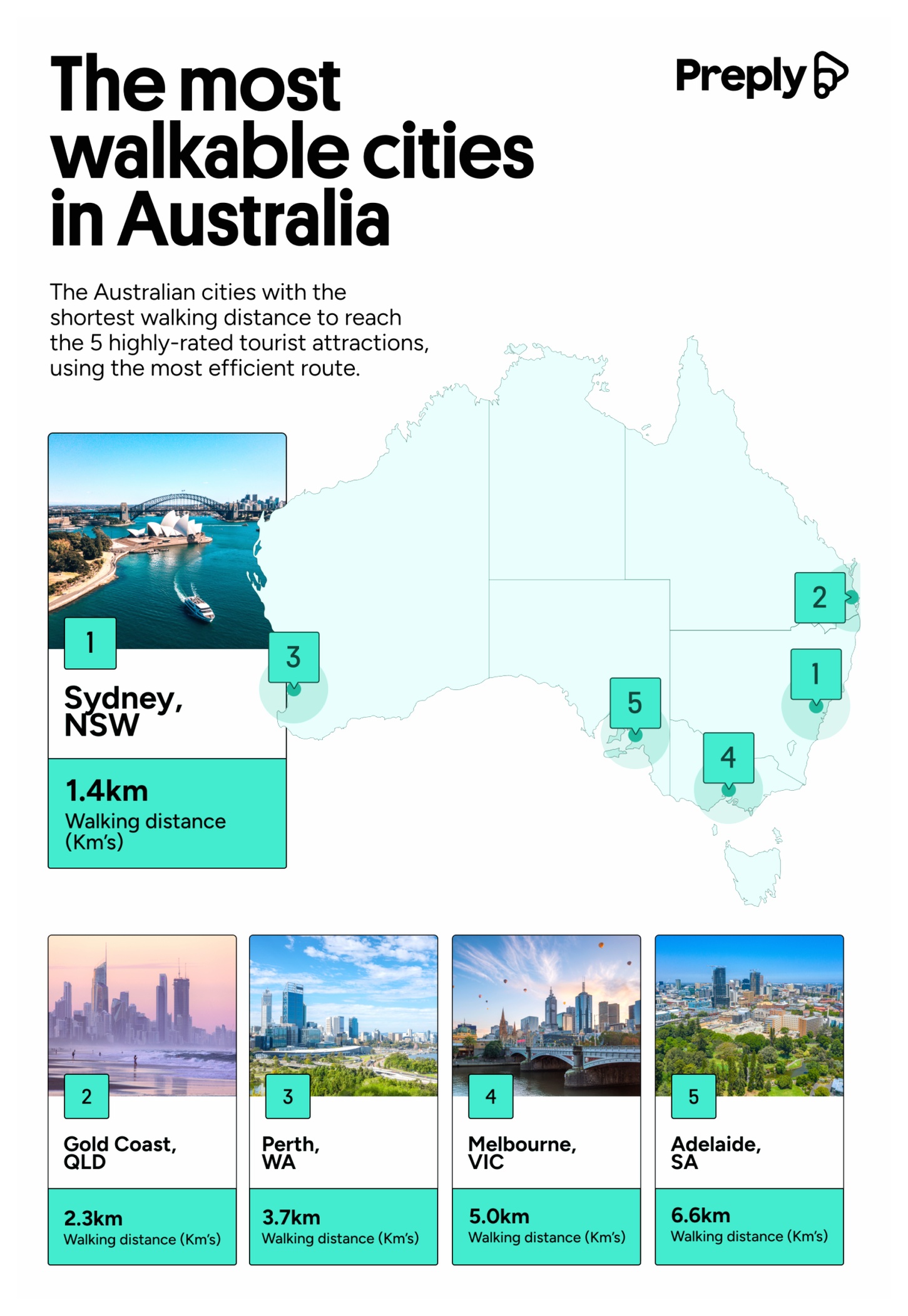 The most walkable cities in Australia