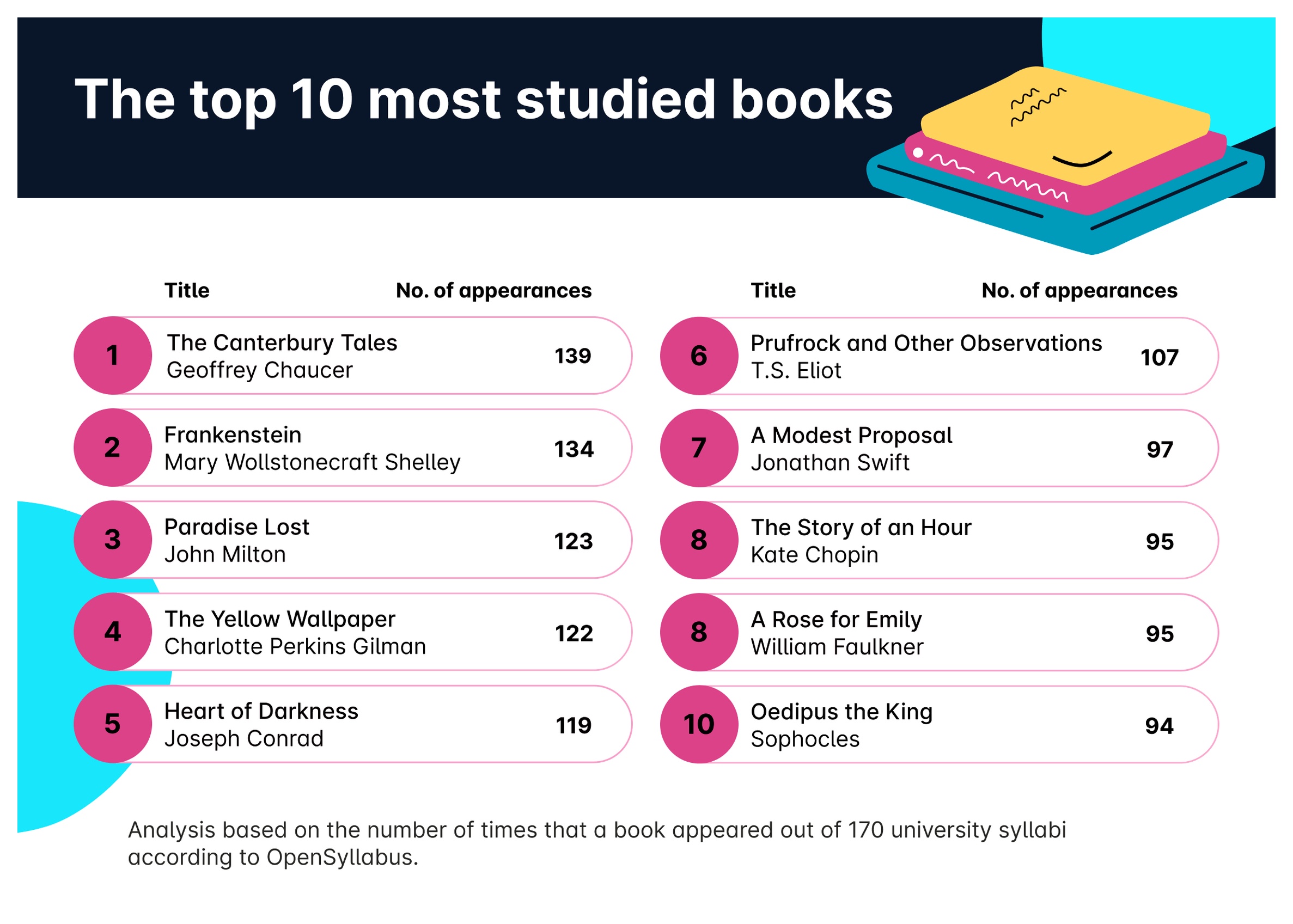 The top 10 most studied books