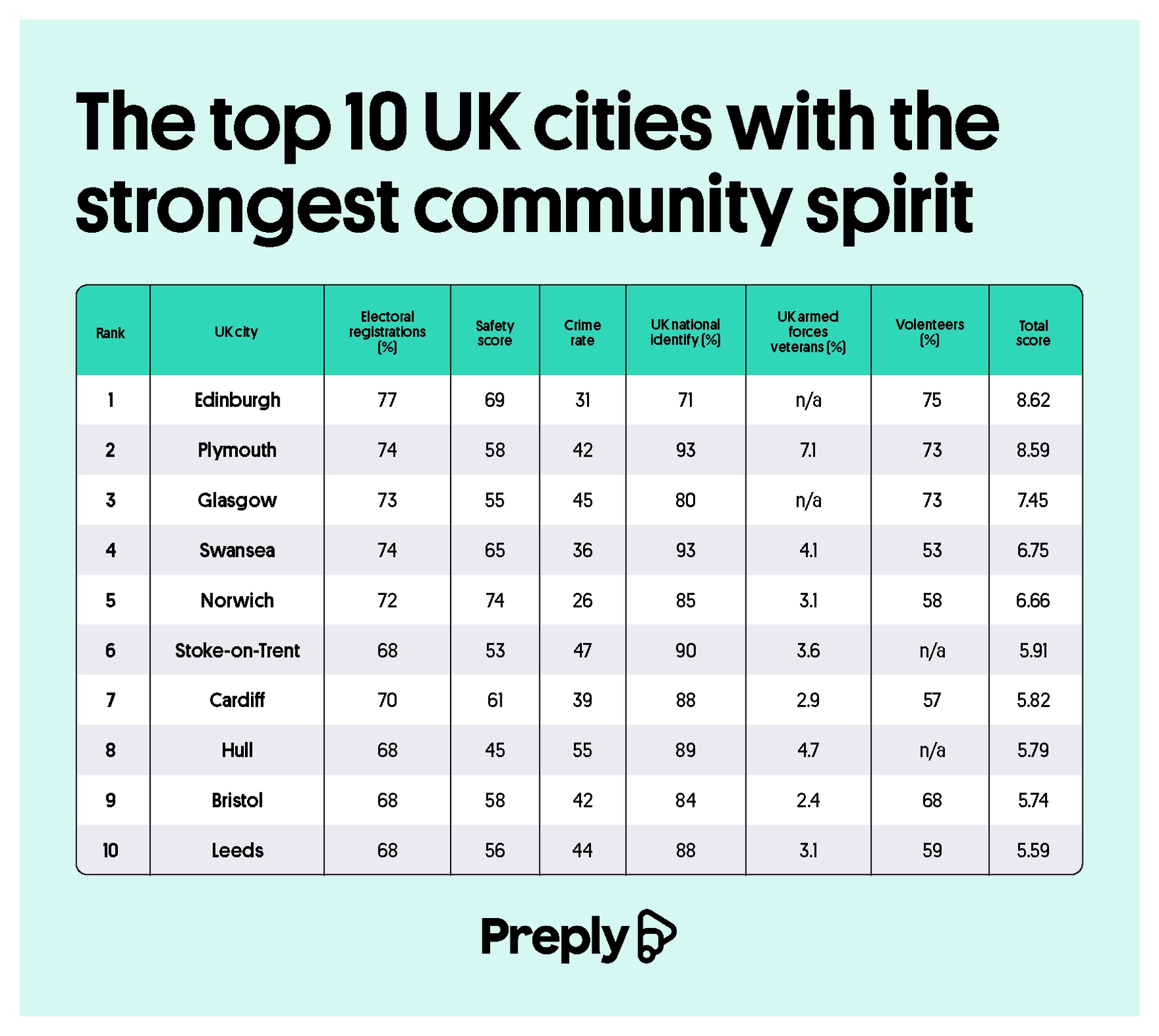 The top 10 UK cities with the strongest community spirit