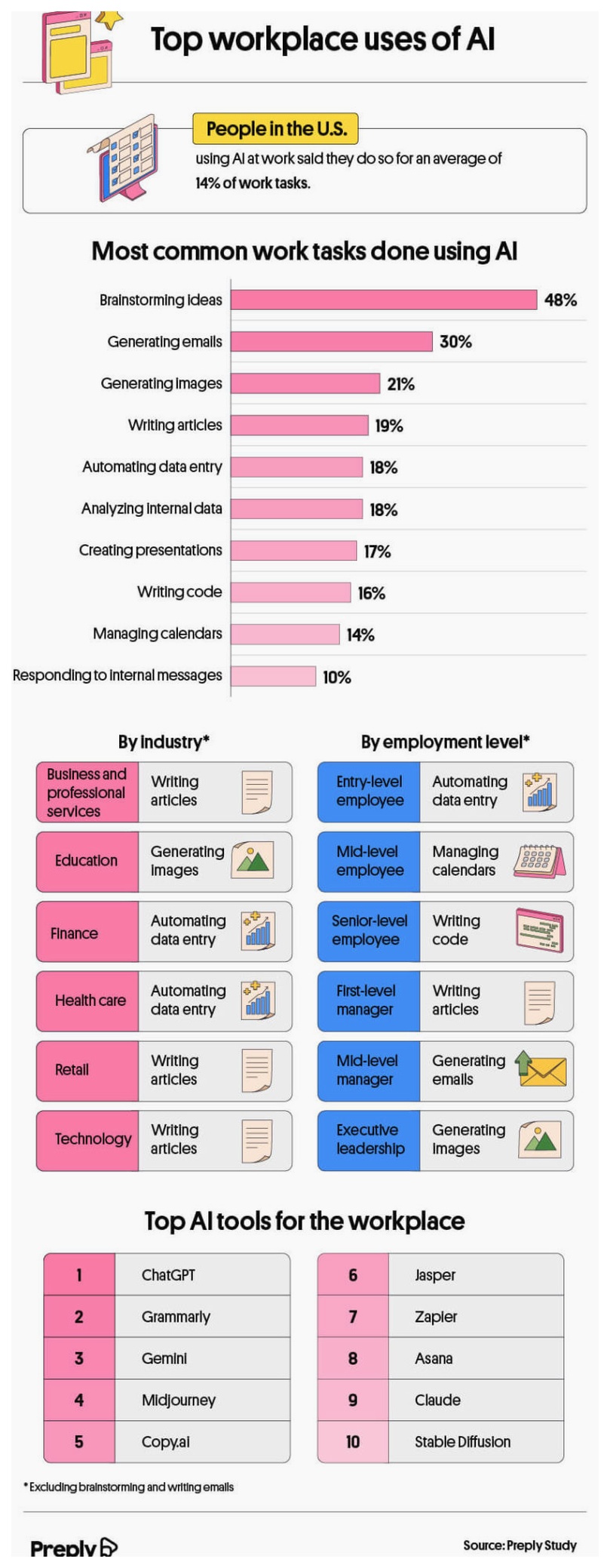 Top workplace uses of AI