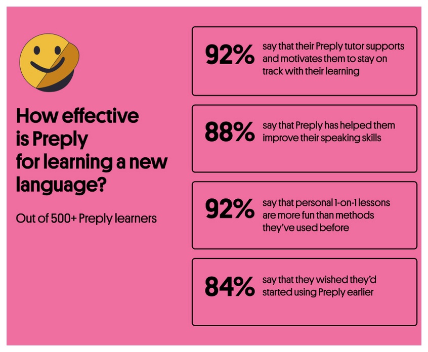 Infographic about how effective is Preply to learn a language