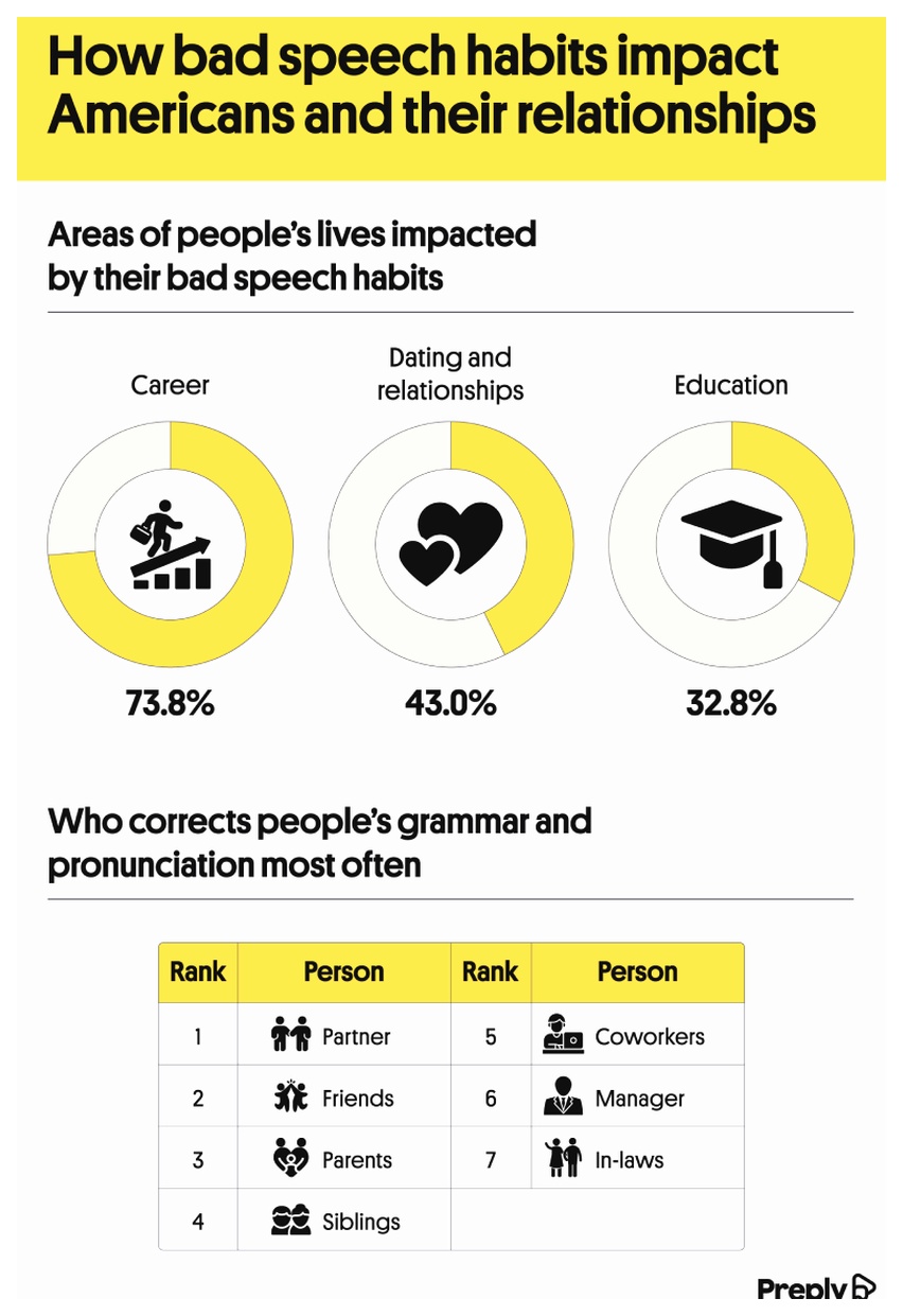 How bad speech habits impact Americans and their relationships