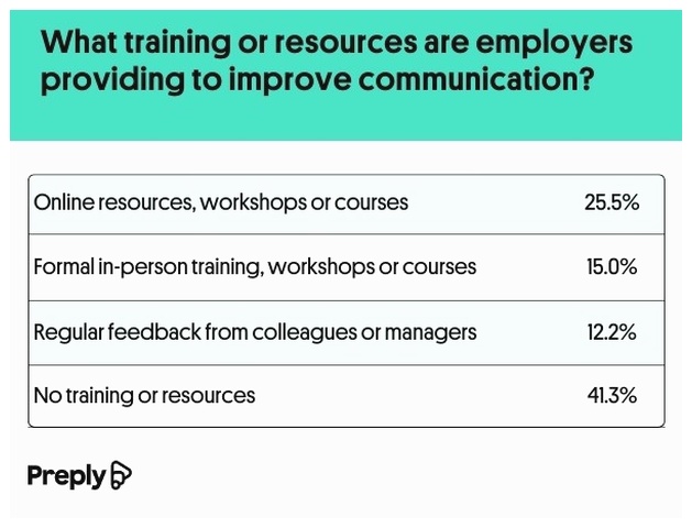 What training or resources are employers providing to improve communication