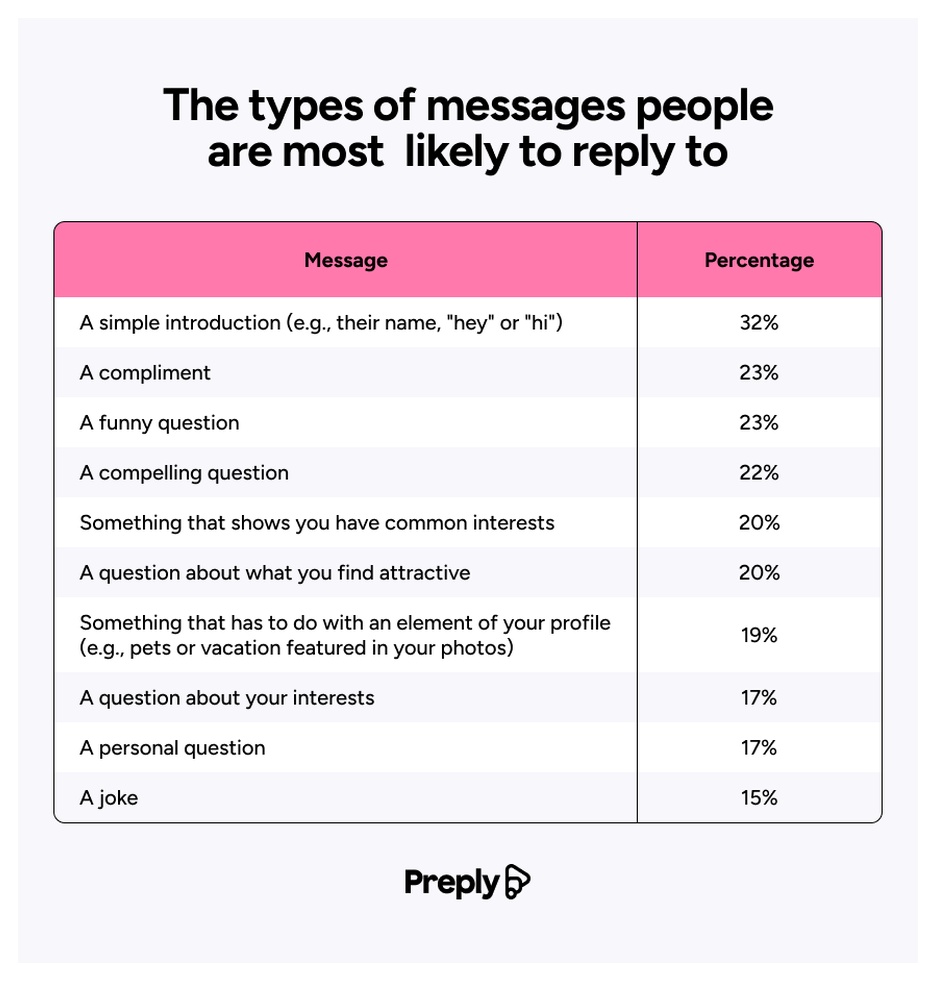 stats showcasing messages you’d respond to