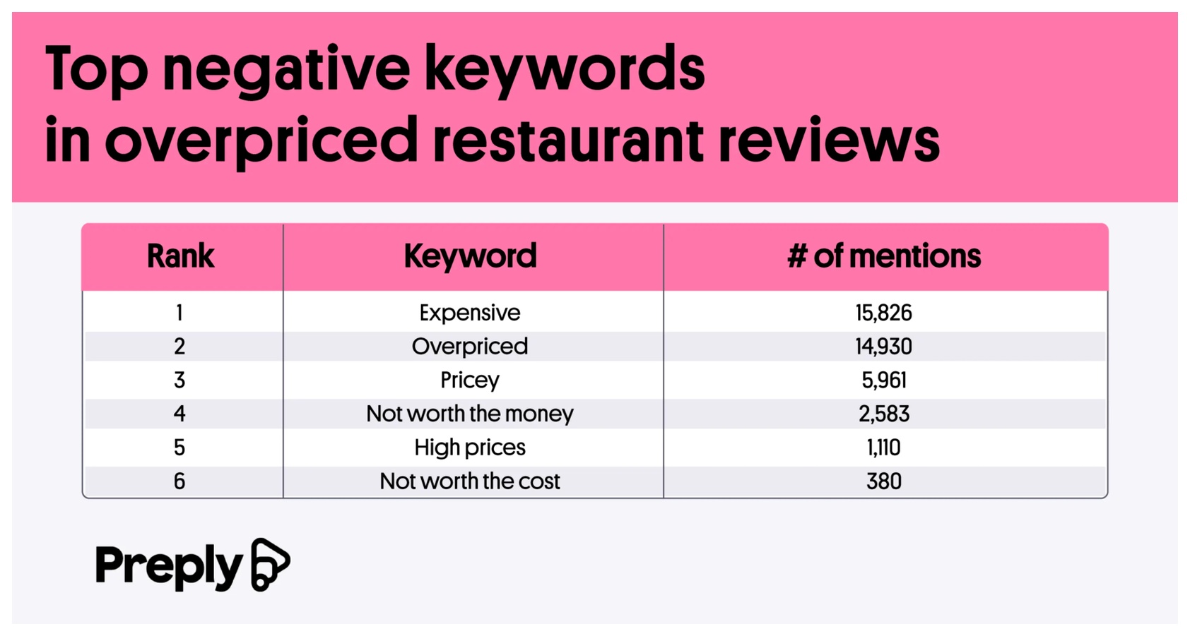 Top negative keywords in overpriced restaurant reviews