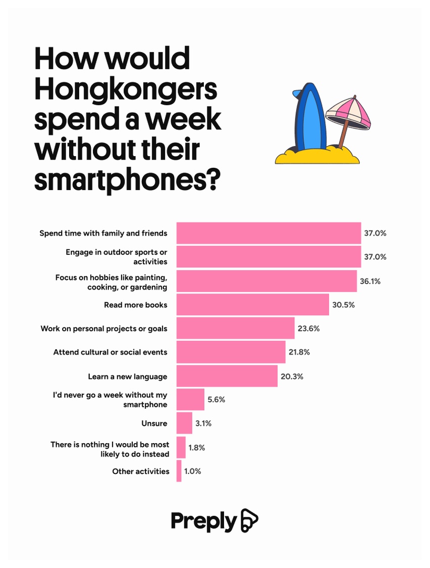 How would Hongkongers spend a week without their smartphones