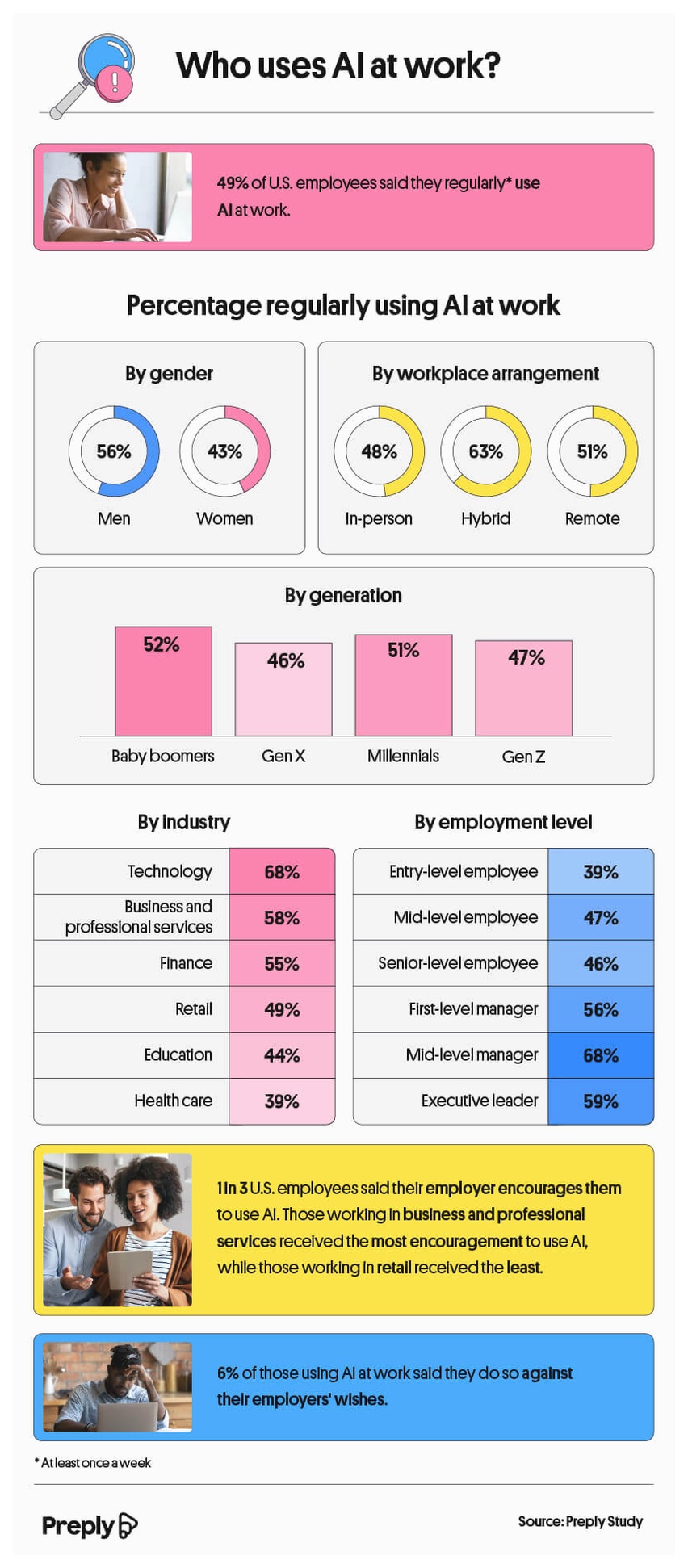 Who uses AI at work