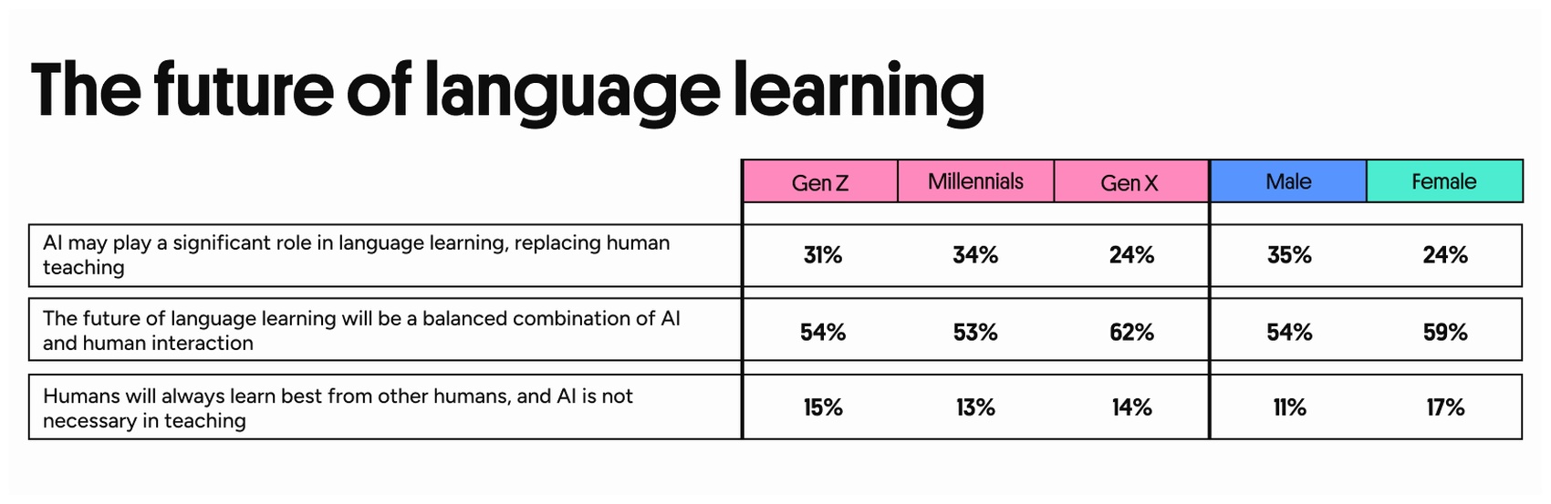 The future of language learning