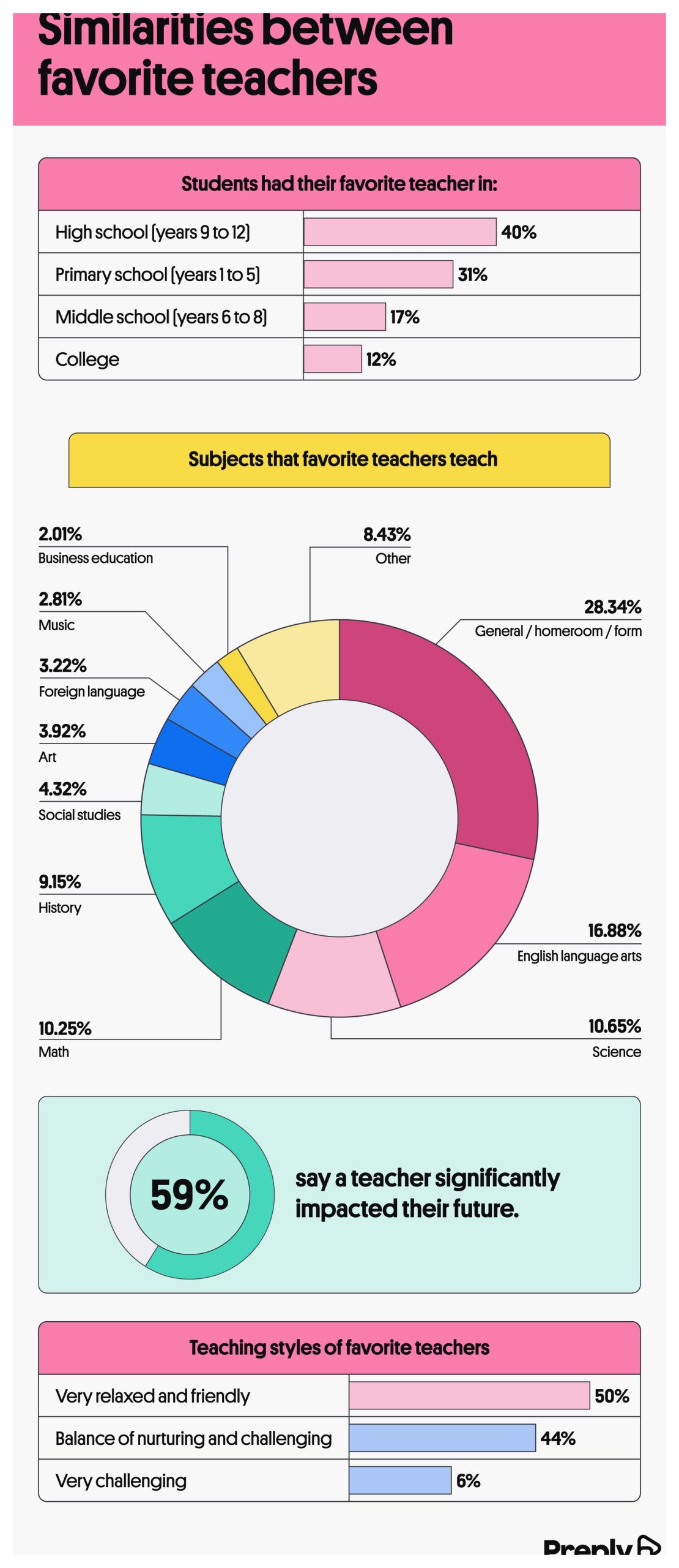 the profile of favorite teachers
