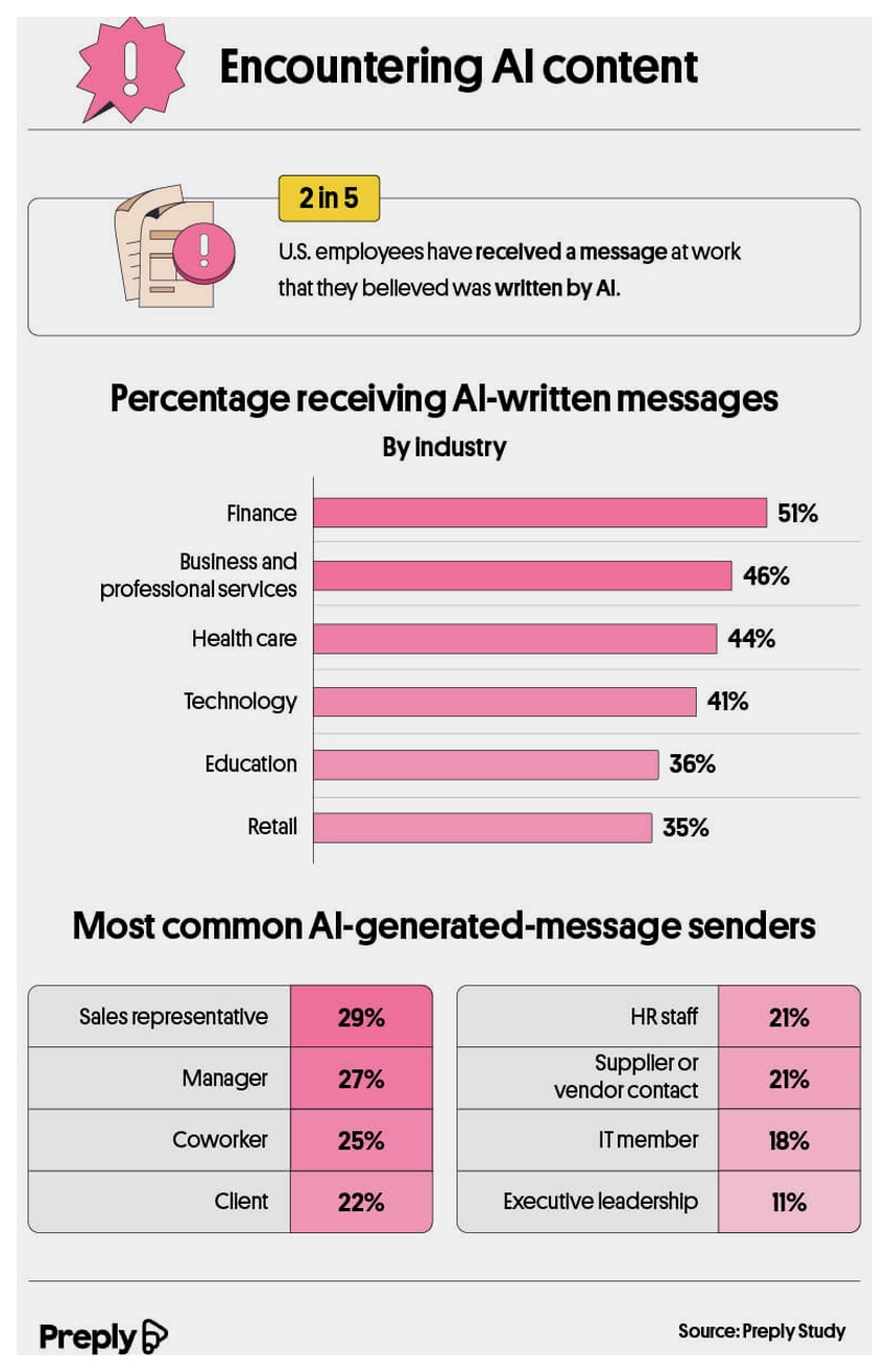 Encountering AI content