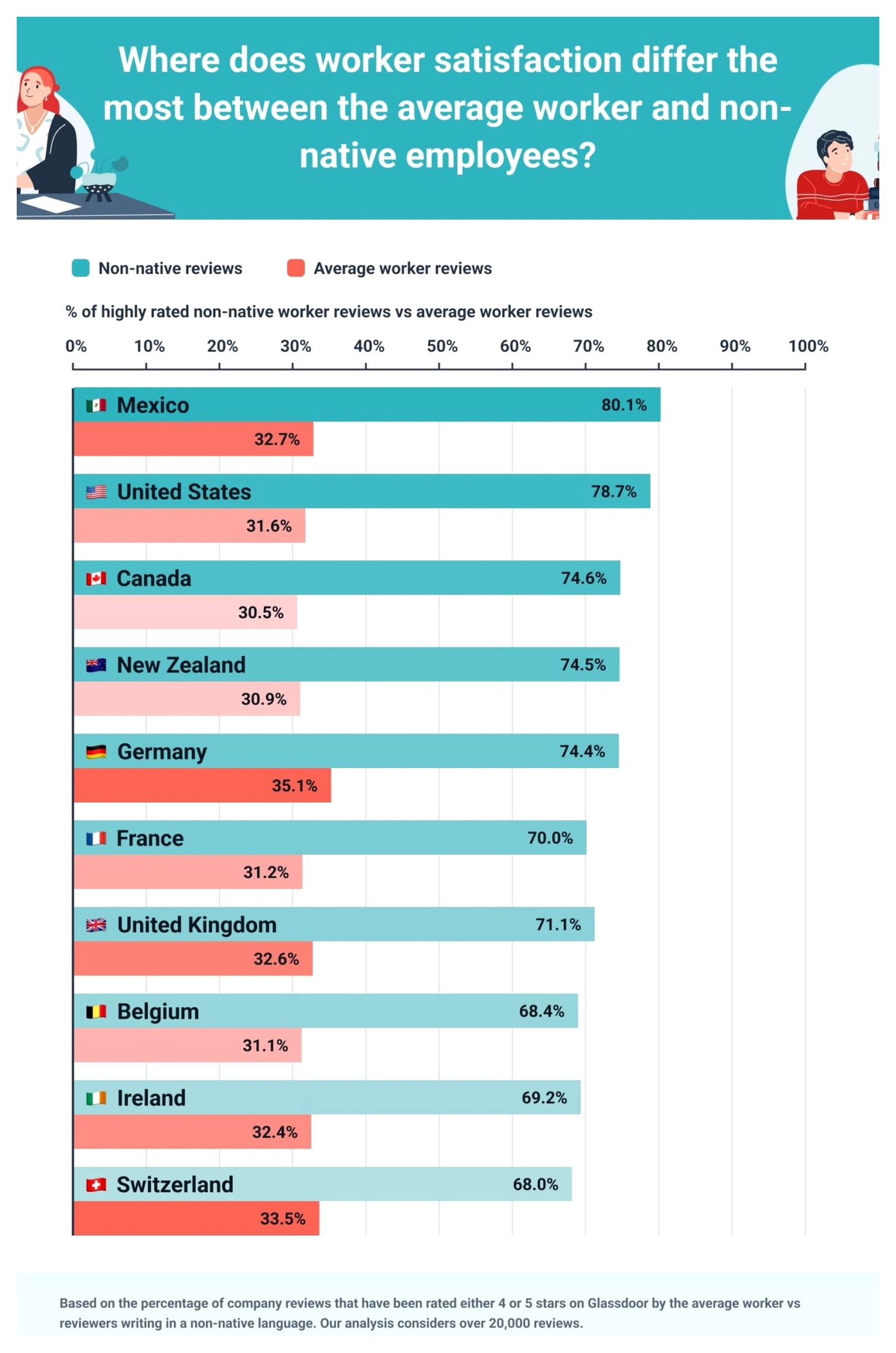 worker satisfaction difference new