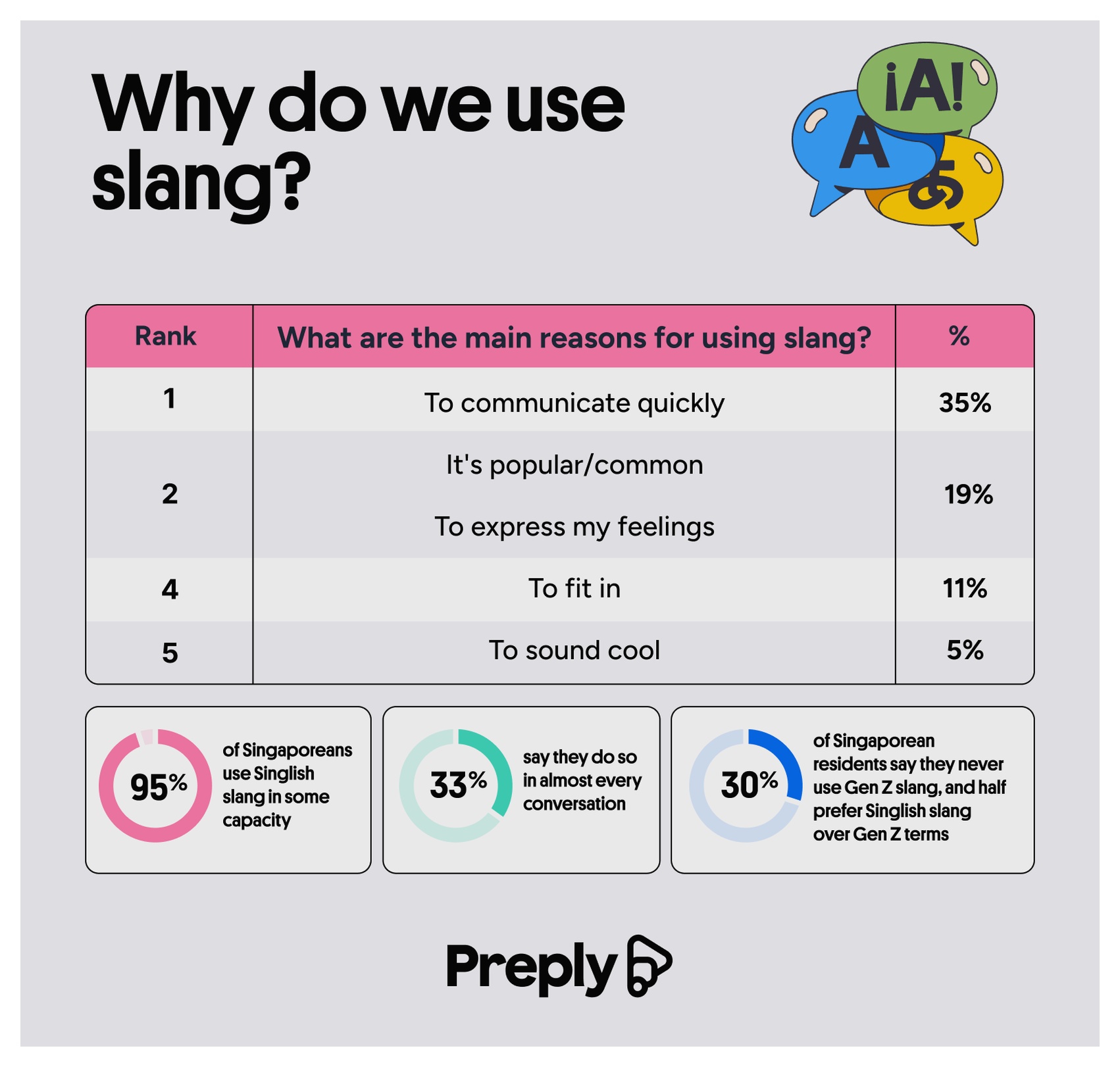 Why do we use slang