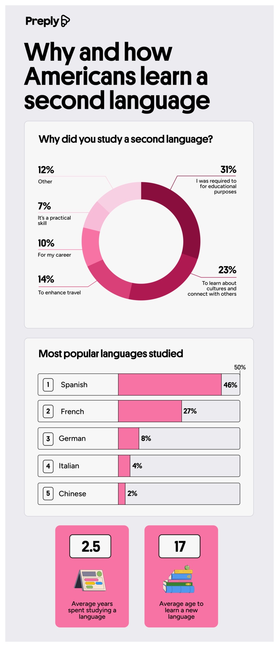 Why and how Americans learn a second language