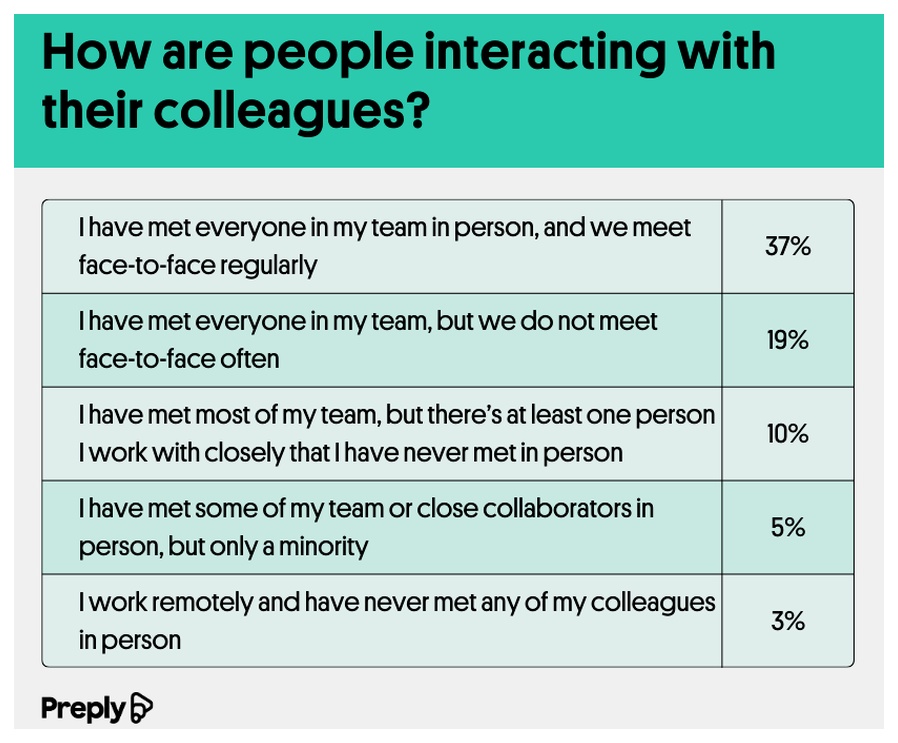 How are people interacting with their colleagues