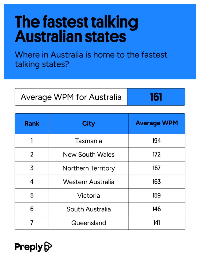 Infographic about the fastest talking Australian states