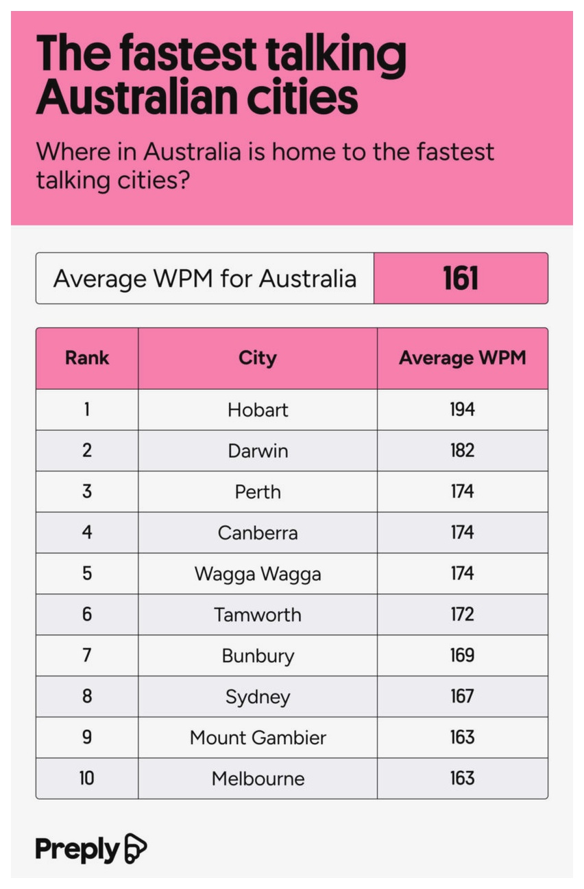 Infographic about the fastest talking Australian cities