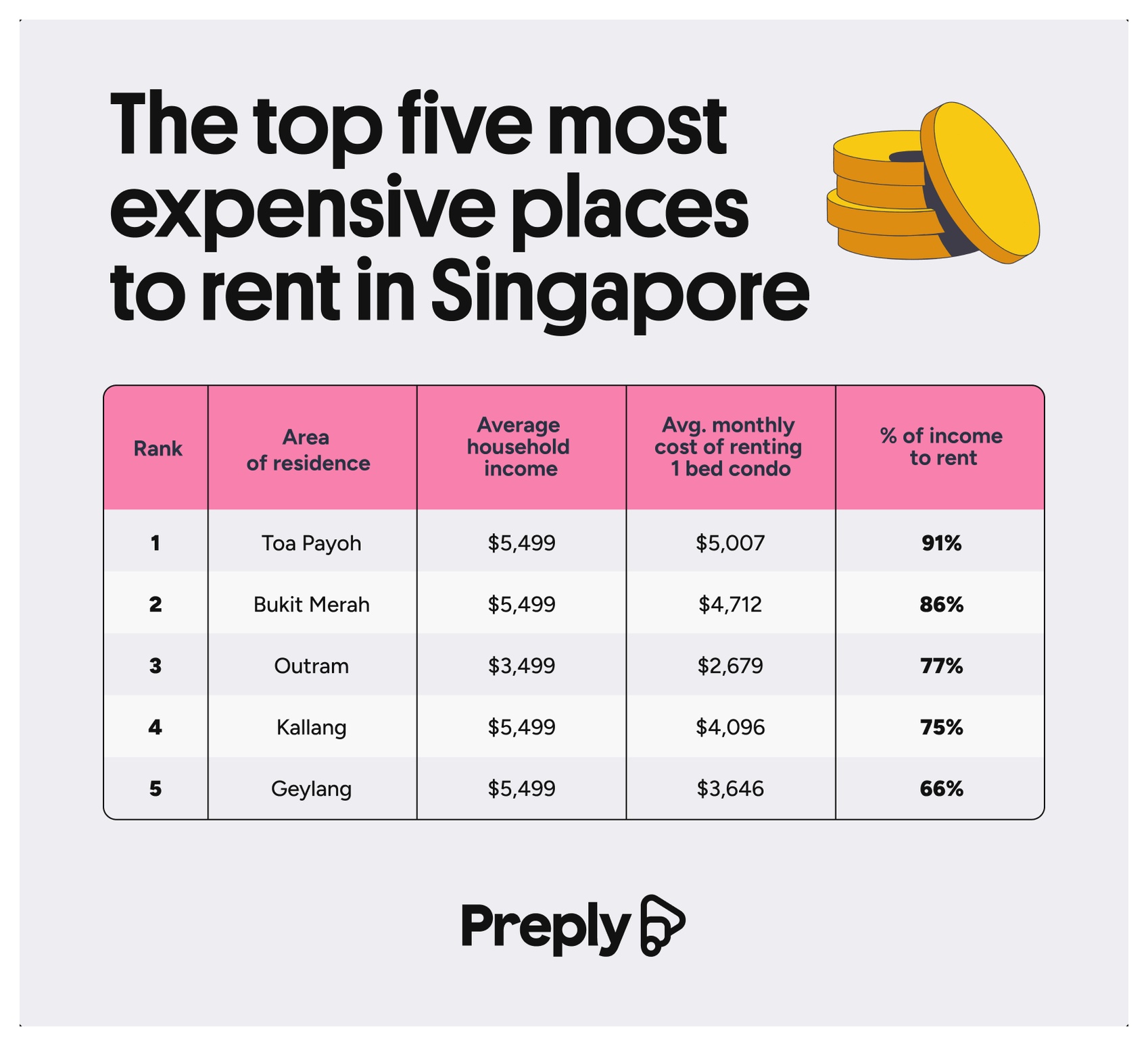 The top five most expensive places to rent in Singapore