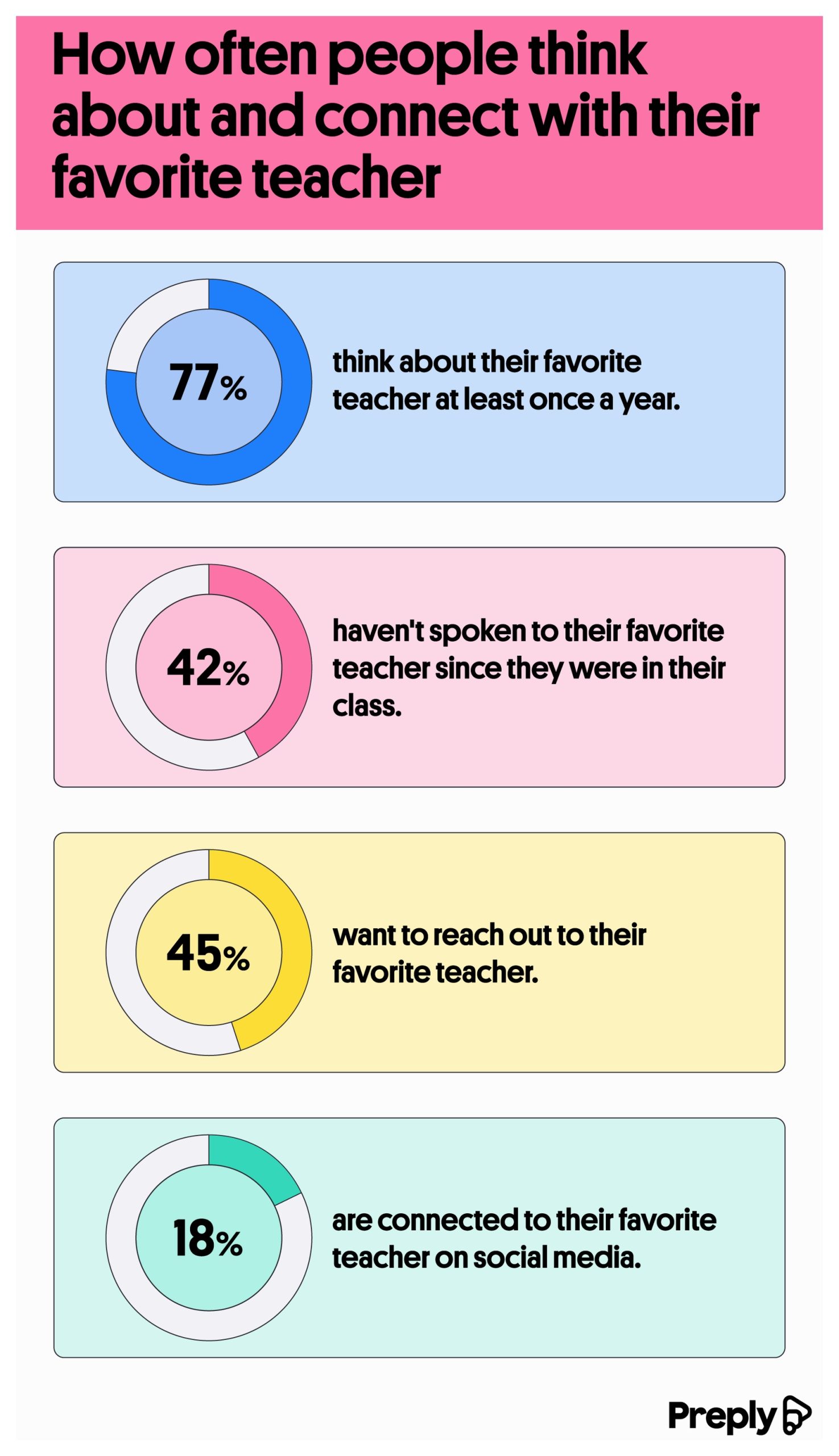 how often people connect and think about their favorite teachers