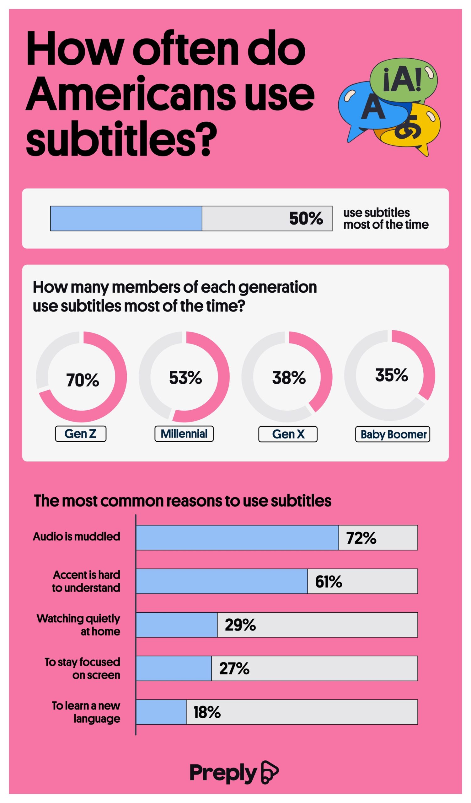 How often do Americans use subtitles
