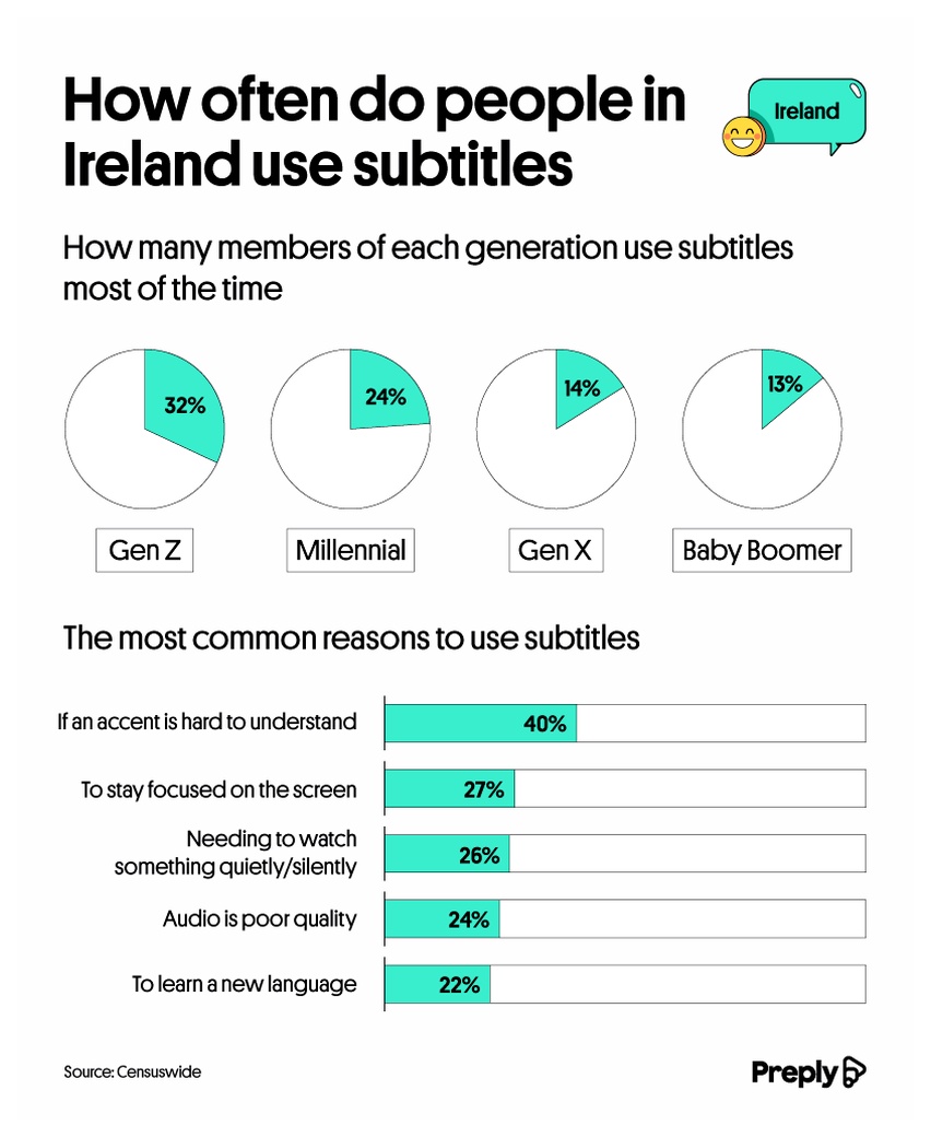generational breakdown and most common reasons for subtitle usage
