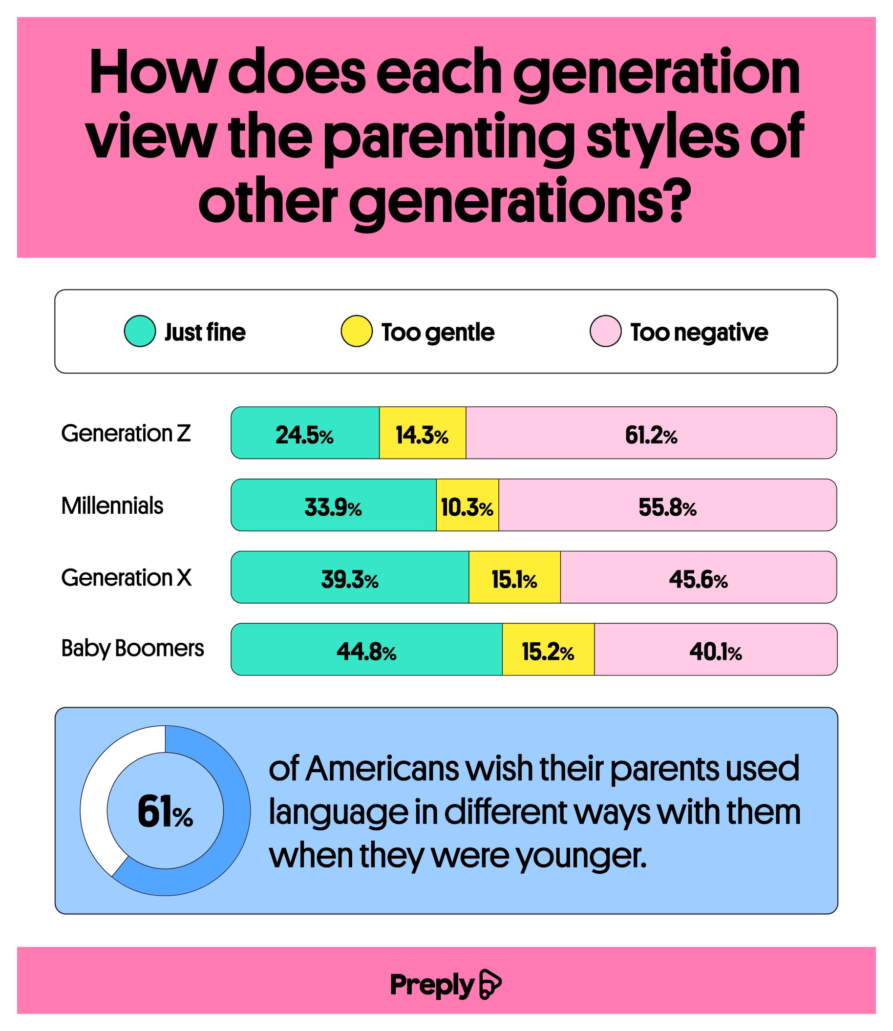 A bar chart showing how generations view the parenting styles of other generations