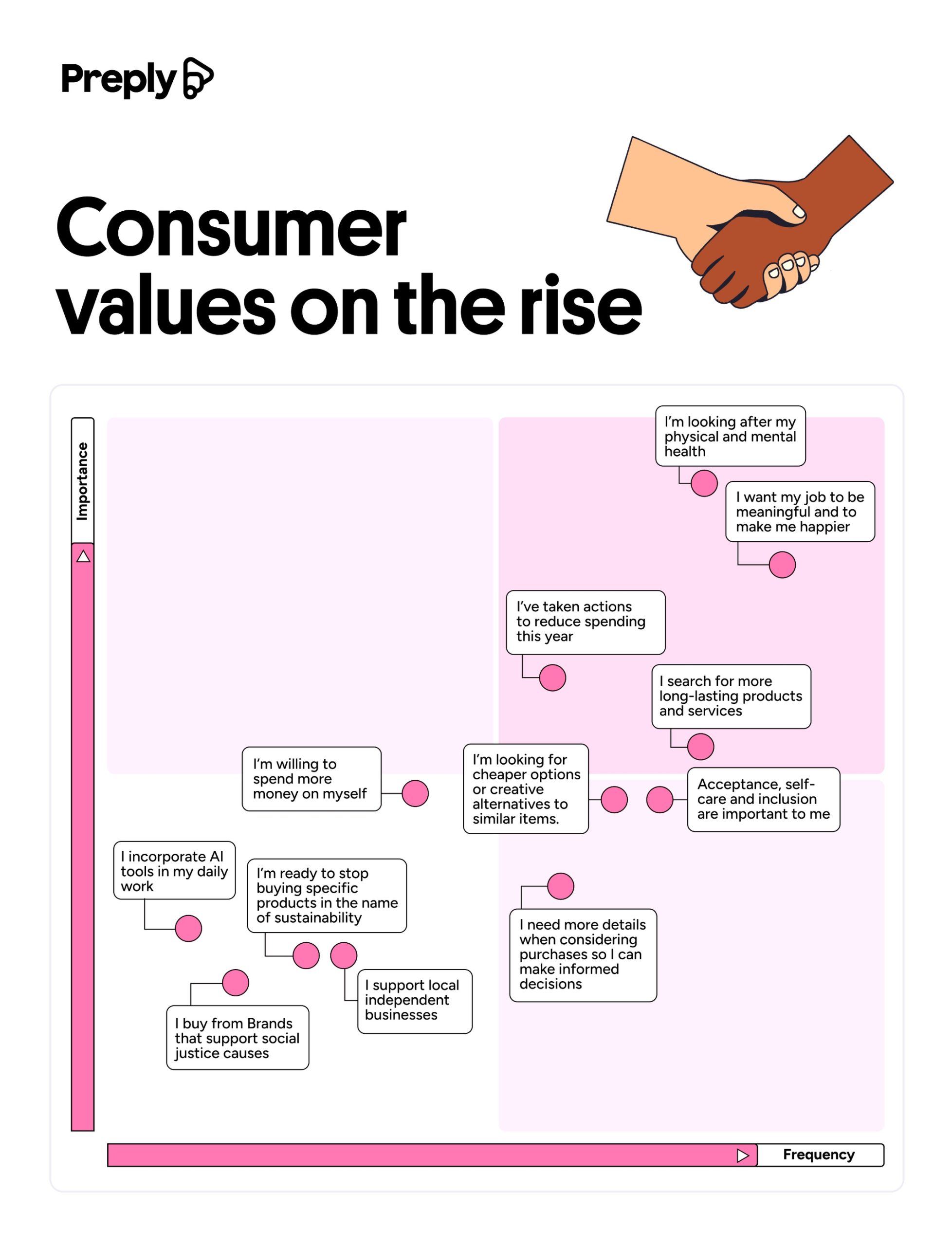 Consumer values on the rise