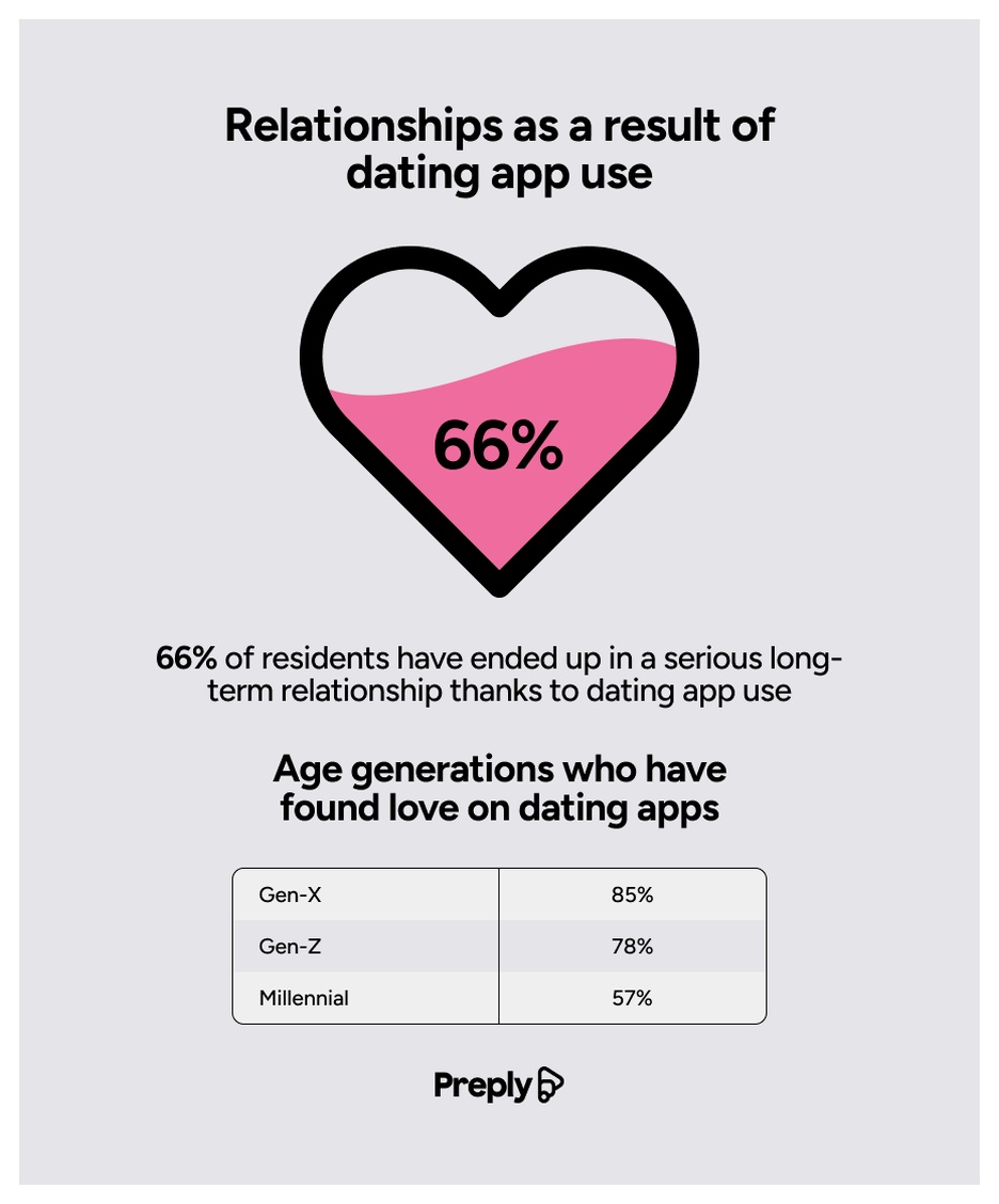 love heart showing those in relationships thanks to apps and generation data